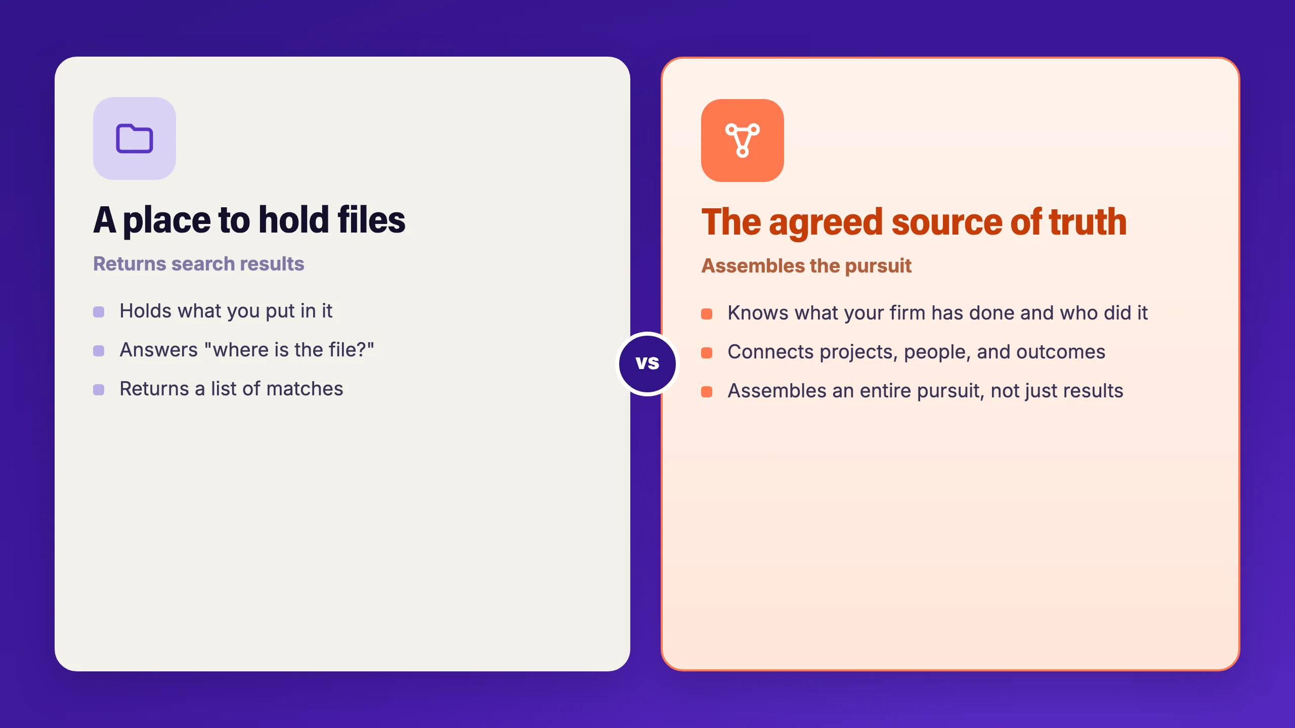 A DAM is a place to hold files that returns search results, while a knowledge layer like Kantiv is the agreed source of truth that assembles an entire pursuit, connecting projects, people, and outcomes