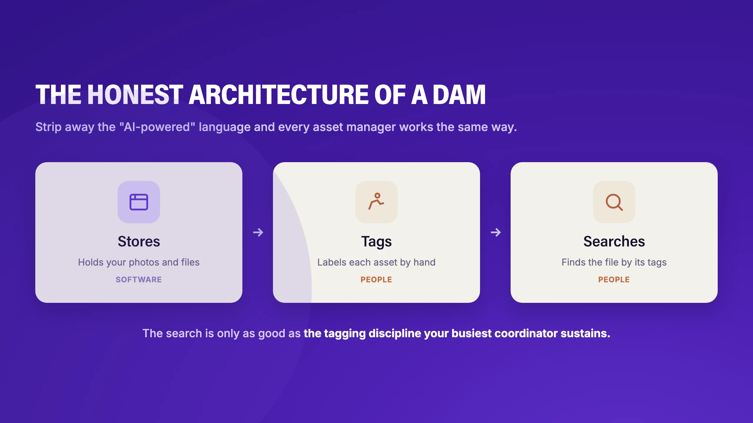 The honest architecture of a DAM: software stores the files, people tag each asset by hand, and people search, so the results are only as good as the tagging discipline