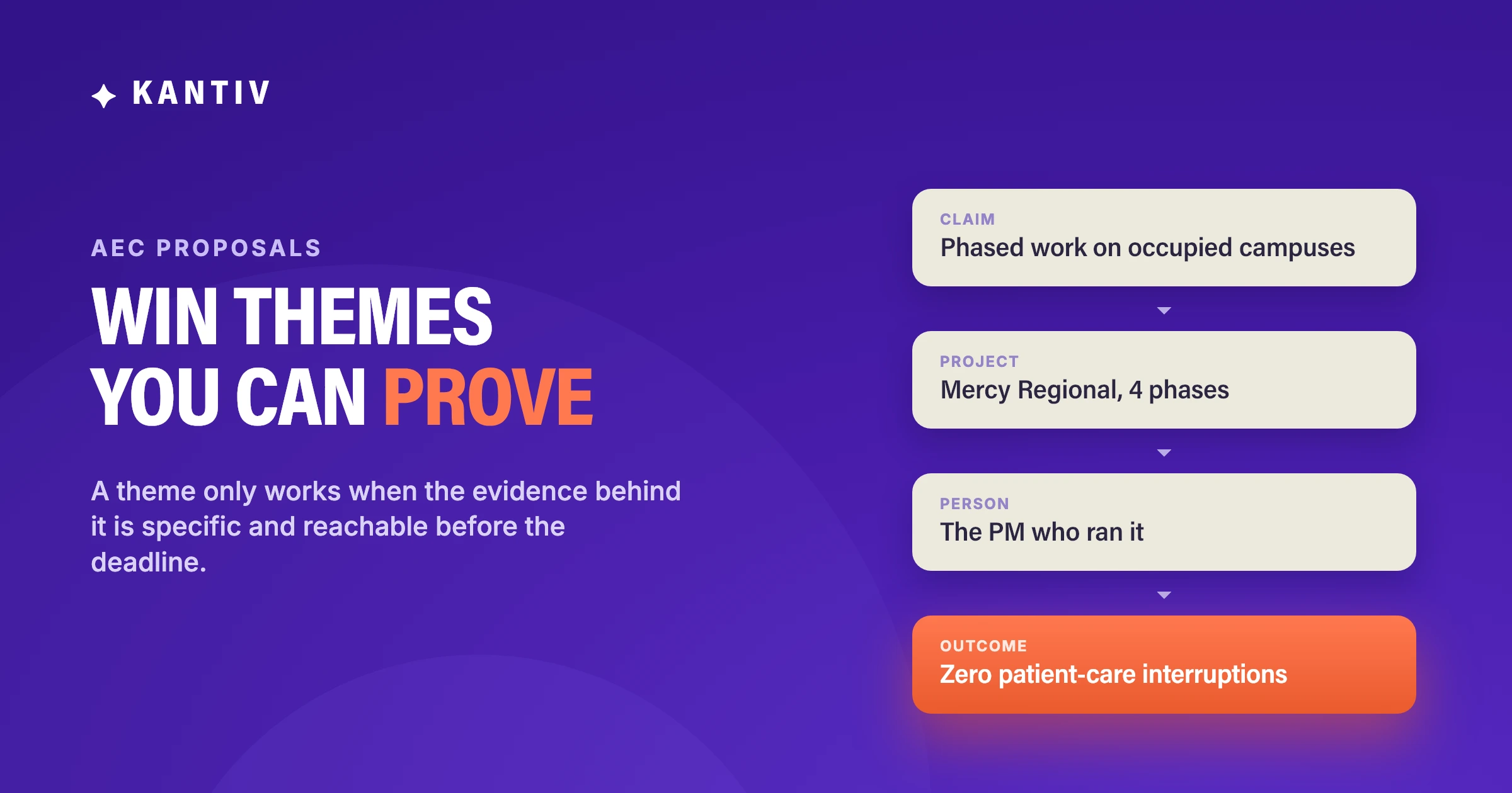 Win themes you can prove: a claim traced to a project, the person who ran it, and a confirmed outcome