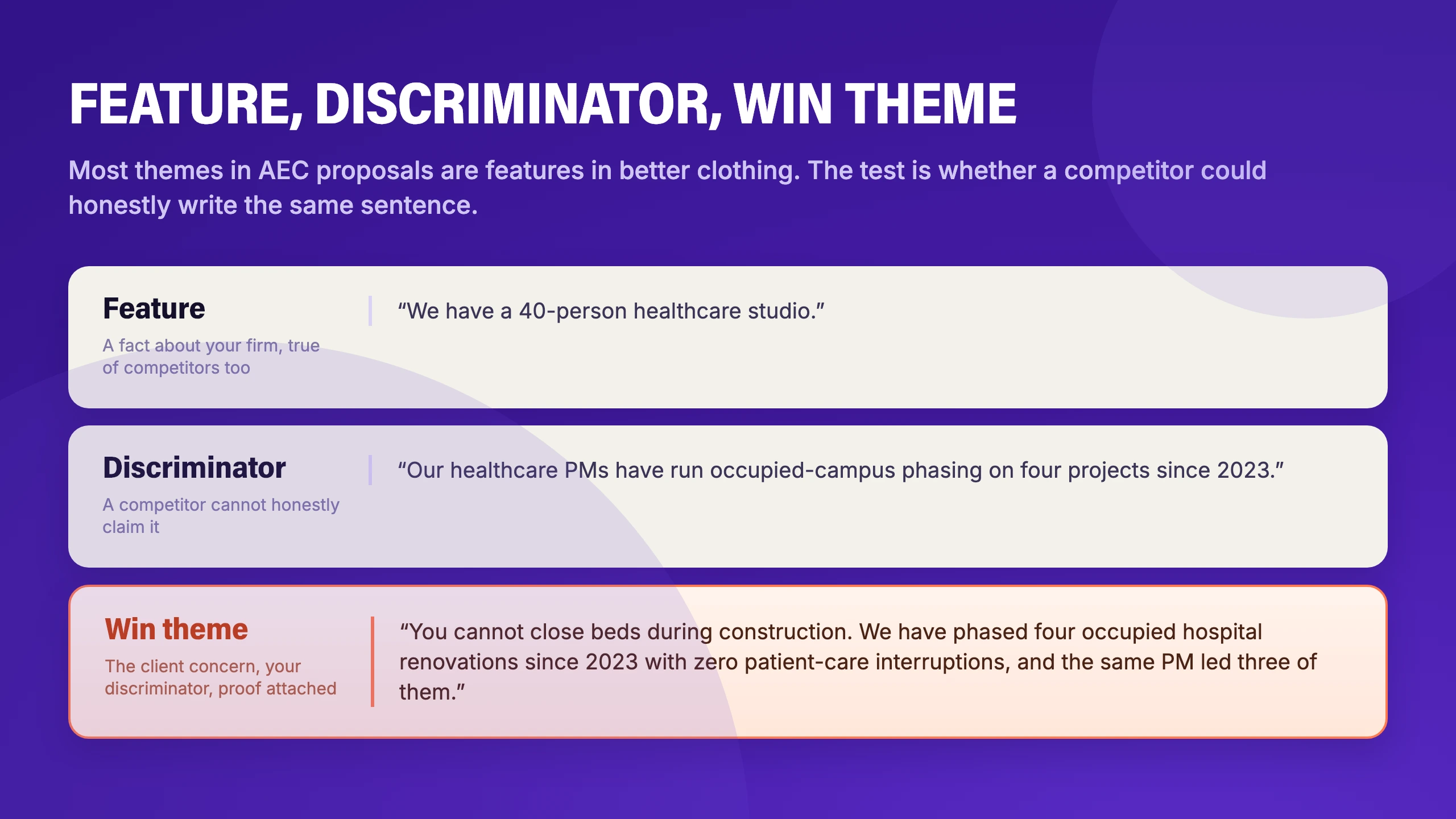 Feature, discriminator, win theme: the same firm fact turned into a claim an evaluator can score