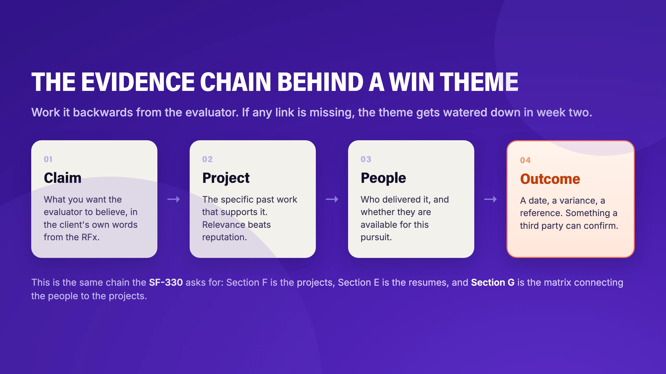 The evidence chain behind a win theme: claim, project, people, documented outcome