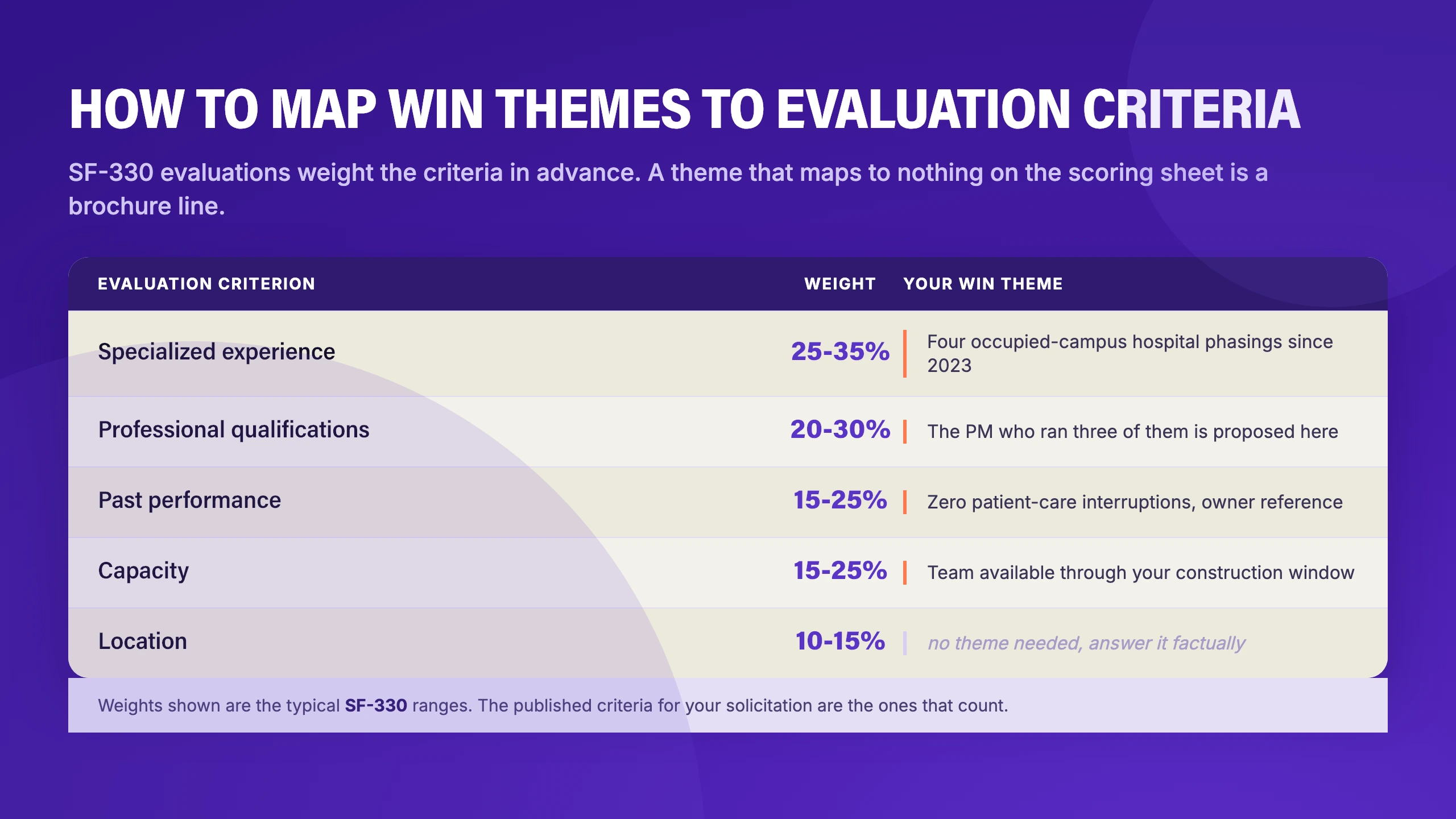 How to map win themes to SF-330 evaluation criteria and their published weights