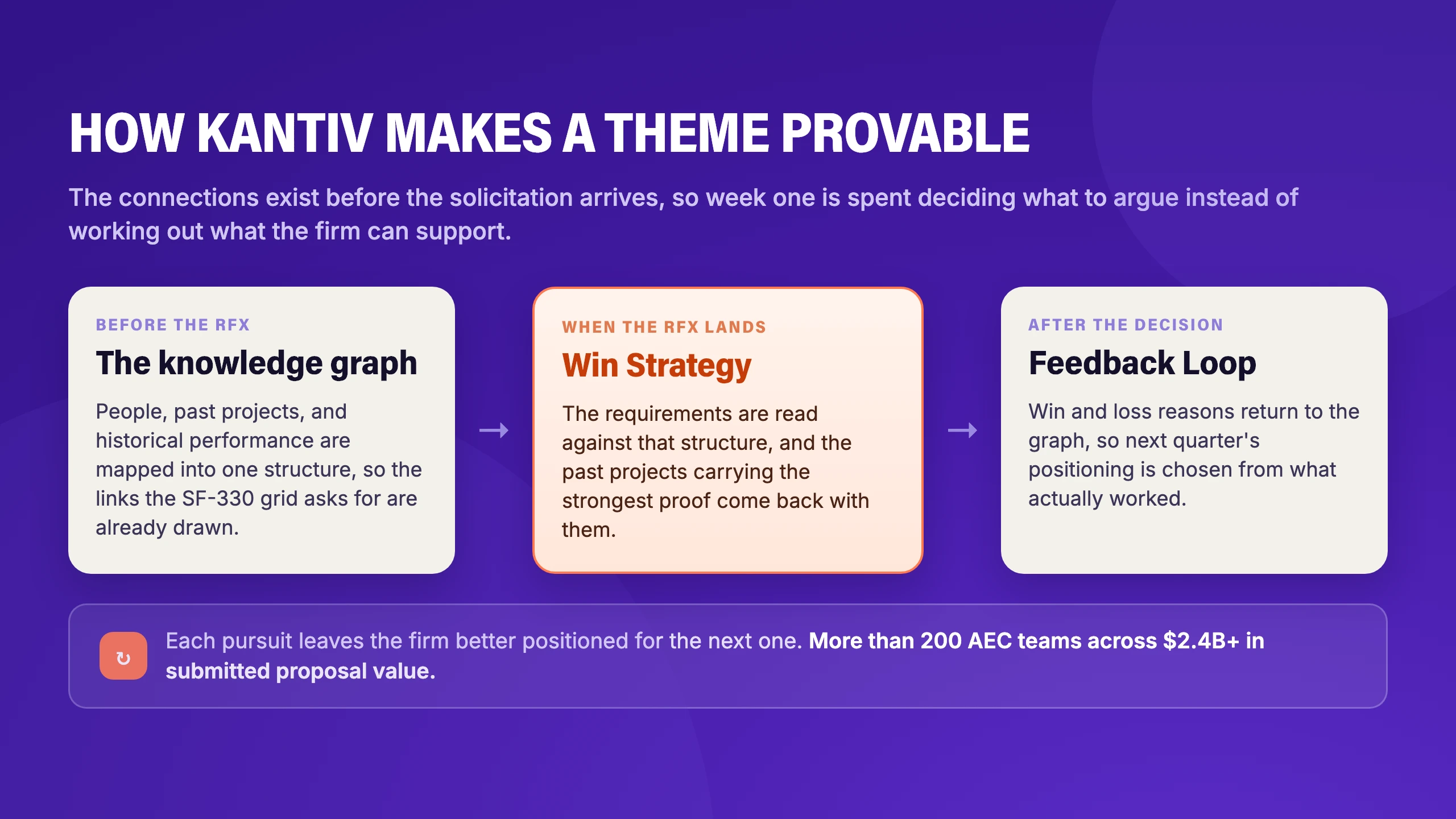 How Kantiv makes a theme provable: knowledge graph before the RFx, Win Strategy when it lands, Feedback Loop after the decision