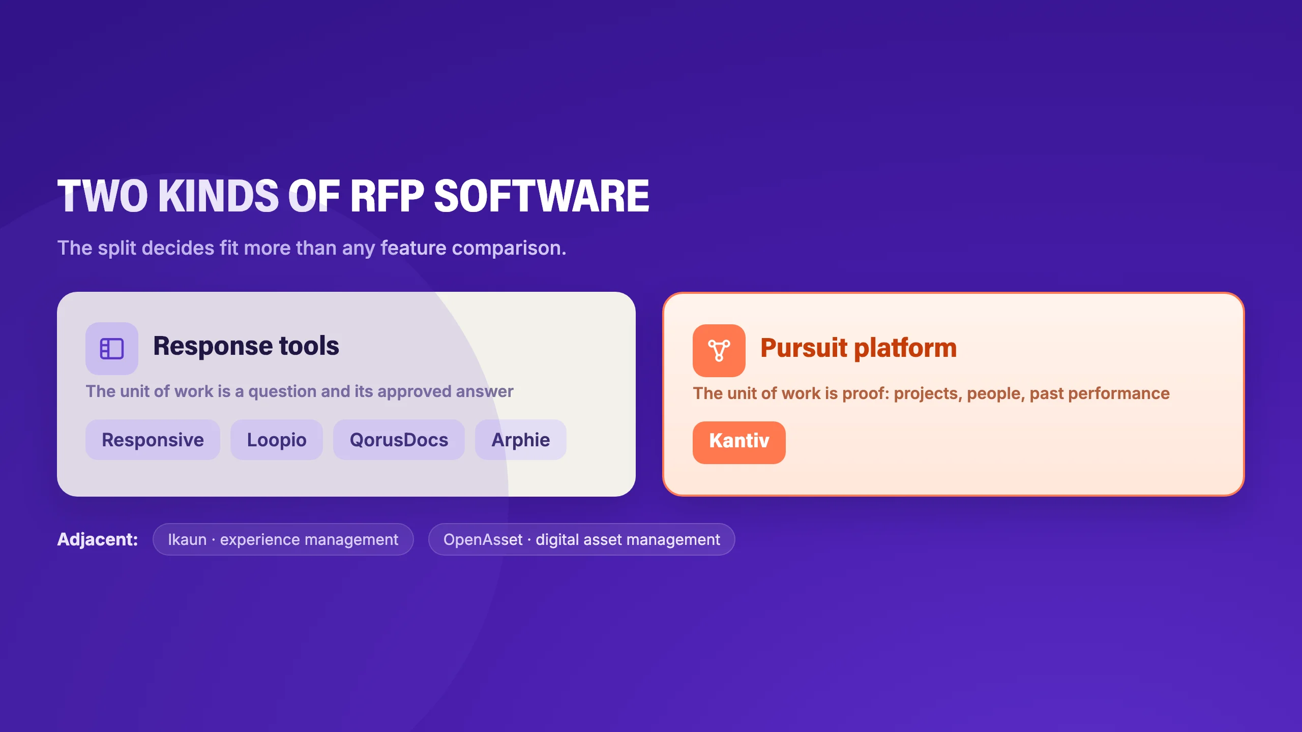 Two kinds of RFP software: response tools (Responsive, Loopio, QorusDocs, Arphie) built around an answer library, versus a pursuit platform (Kantiv) built around firm proof, with Ikaun and OpenAsset adjacent