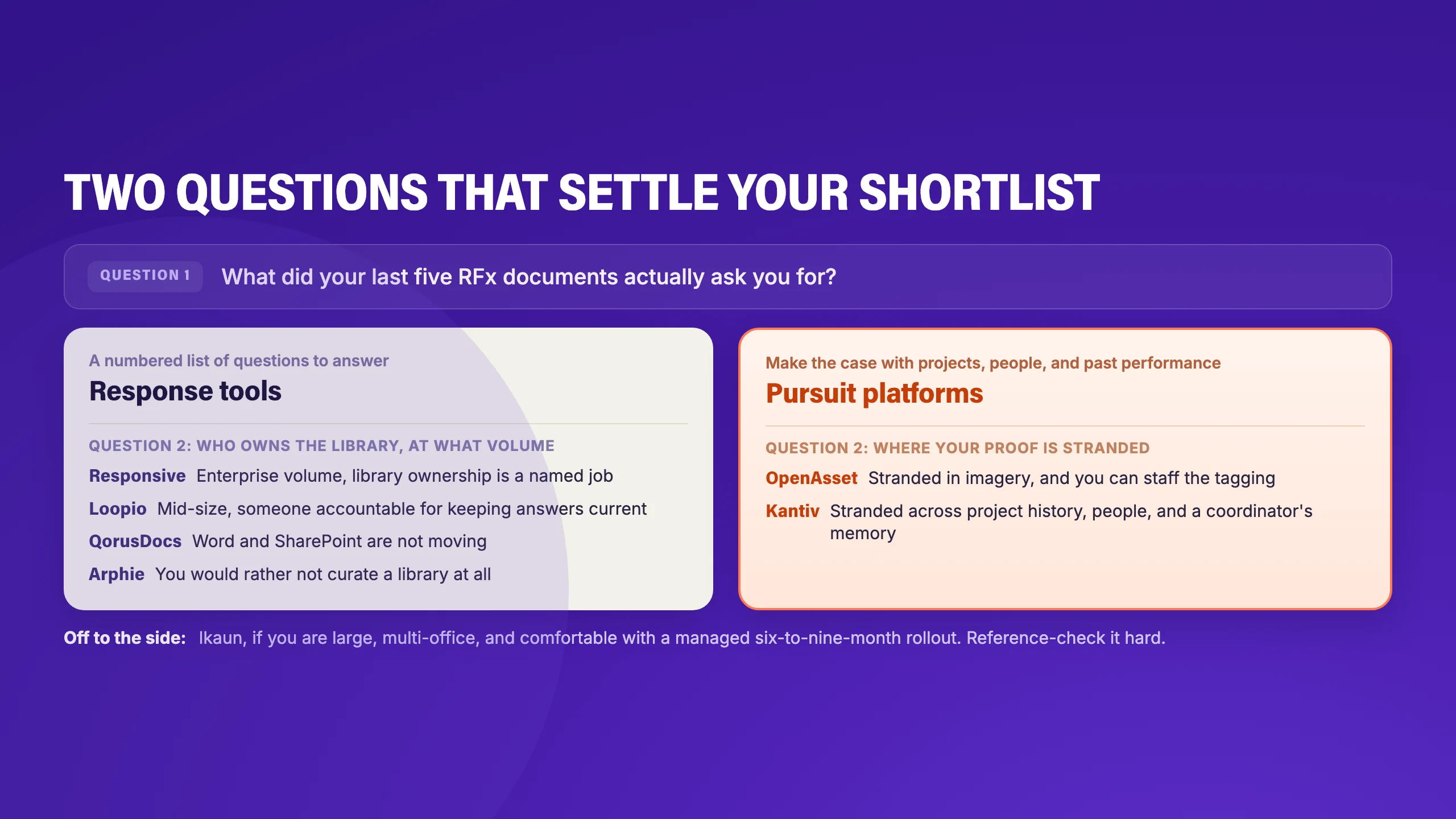 Two questions that settle your RFP software shortlist: what your last five RFx documents asked for sorts you into response tools (Responsive, Loopio, QorusDocs, Arphie) or pursuit platforms (OpenAsset, Kantiv), then where your proof is stranded picks the tool, with Ikaun off to the side for large multi-office firms