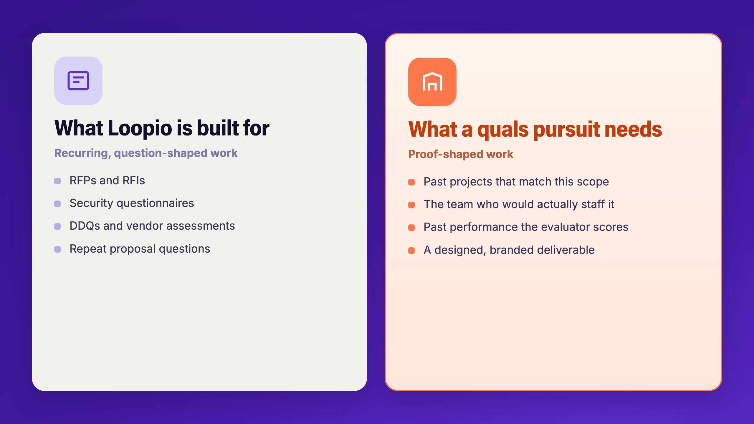 What Loopio is built for, recurring question-shaped work like RFPs, security questionnaires, DDQs and repeat proposal questions, next to what a quals pursuit needs: past projects that match the scope, the team who would staff it, past performance the evaluator scores and a designed branded deliverable
