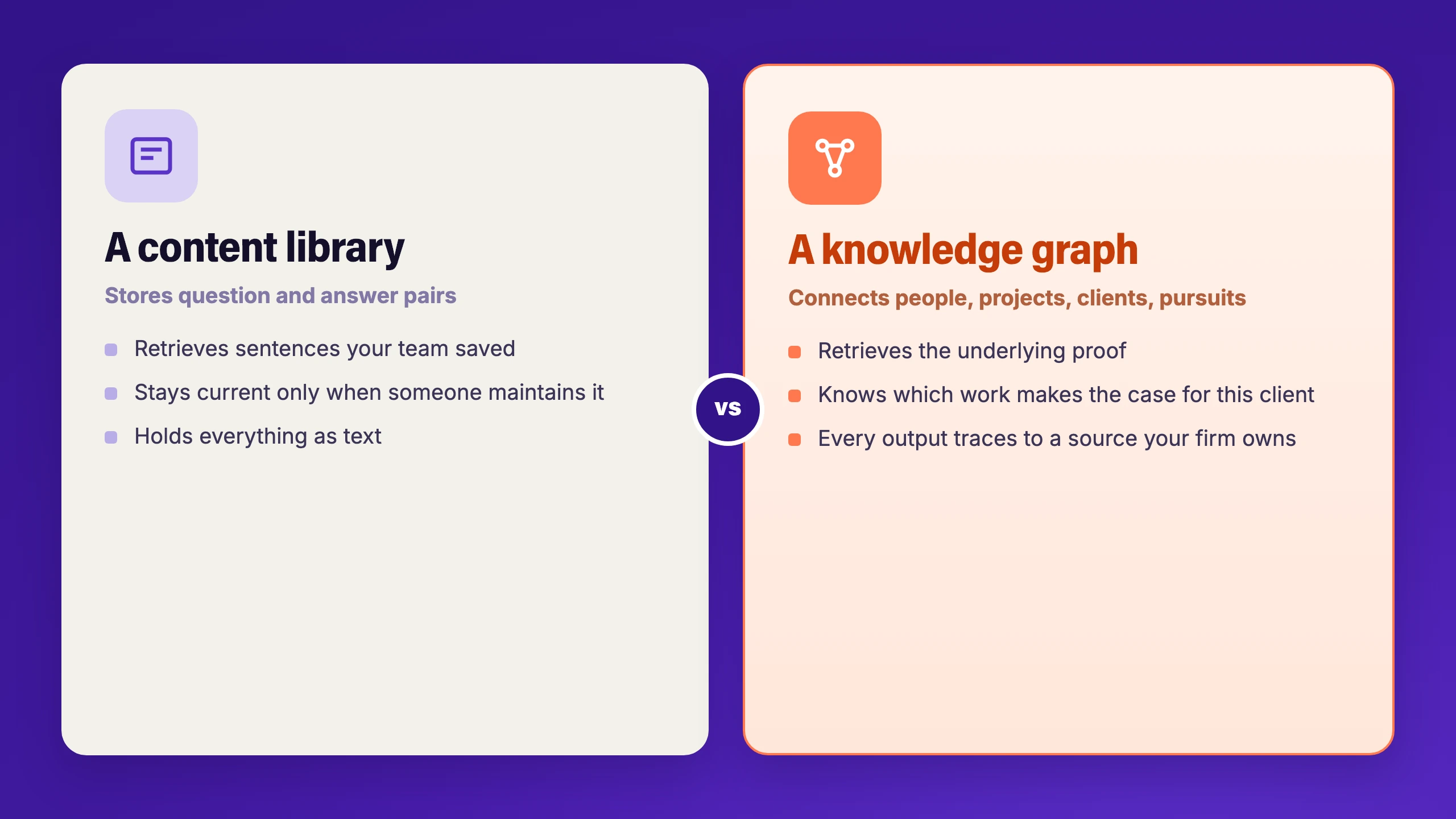 A content library stores question and answer pairs, retrieves sentences your team saved and stays current only when someone maintains it, while a knowledge graph connects people, projects, clients and pursuits, retrieves the underlying proof and traces every output to a source your firm owns