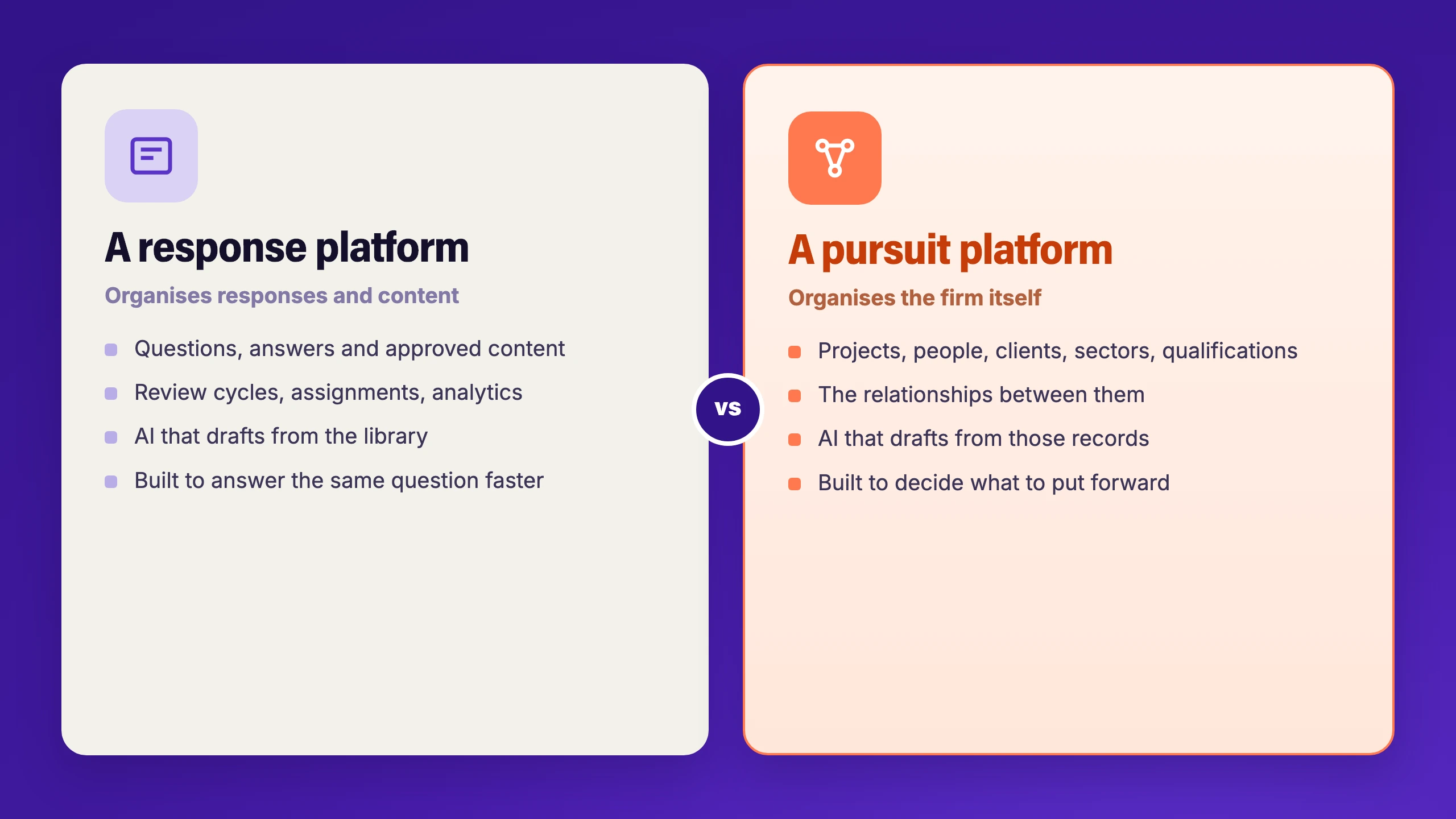 A response platform organises questions, answers and approved content with AI that drafts from the library, while a pursuit platform organises a firm's projects, people, clients, sectors and qualifications and the relationships between them