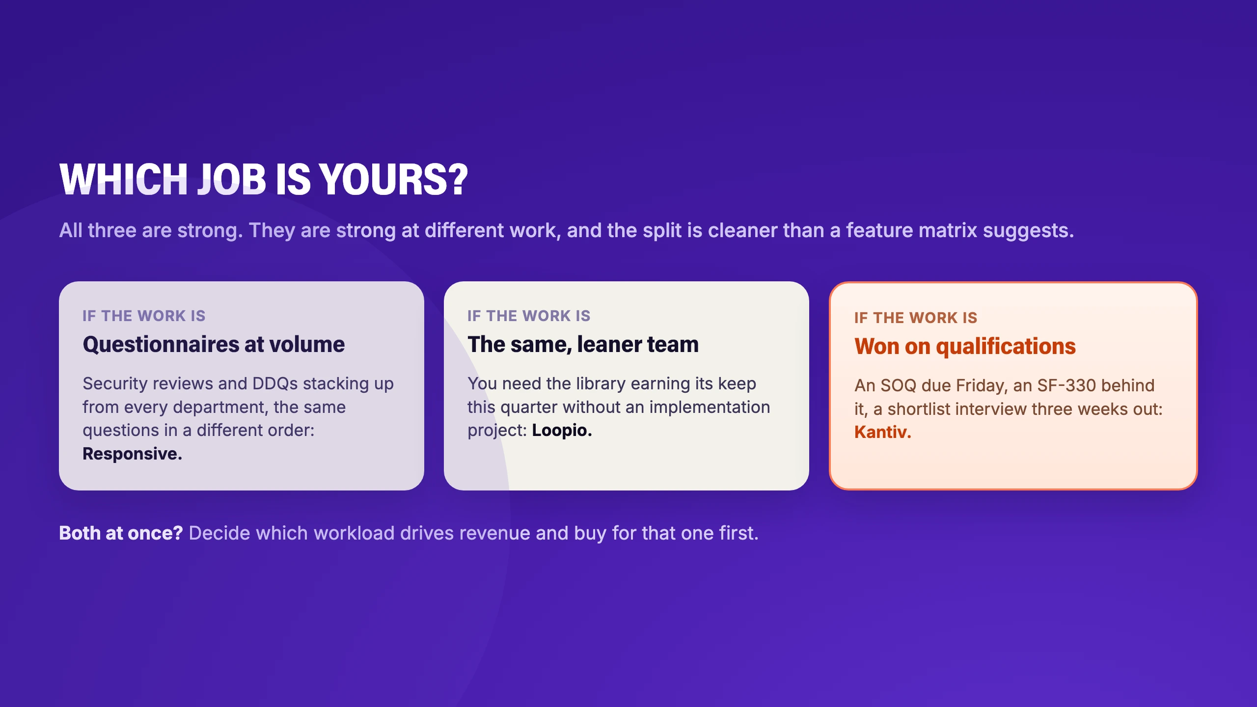 Which job is yours: questionnaires at volume point to Responsive, the same grind with a leaner team points to Loopio, and work won on qualifications points to Kantiv