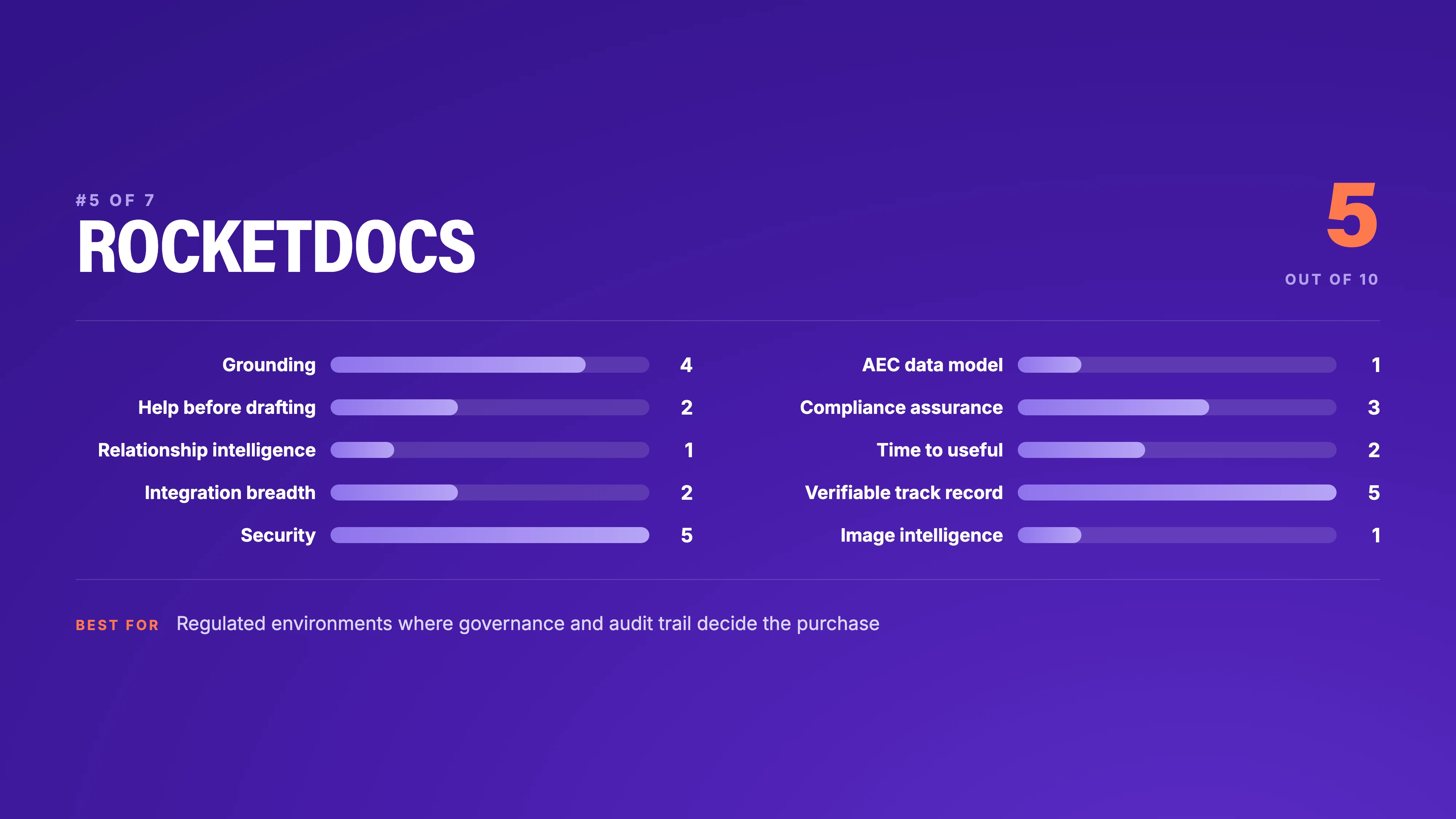 RocketDocs scorecard, 5 out of 10: security 5, verifiable track record 5, grounding 4, compliance assurance 3, integration breadth 2, time to useful 2, help before drafting 2, AEC data model 1, relationship intelligence 1, image intelligence 1
