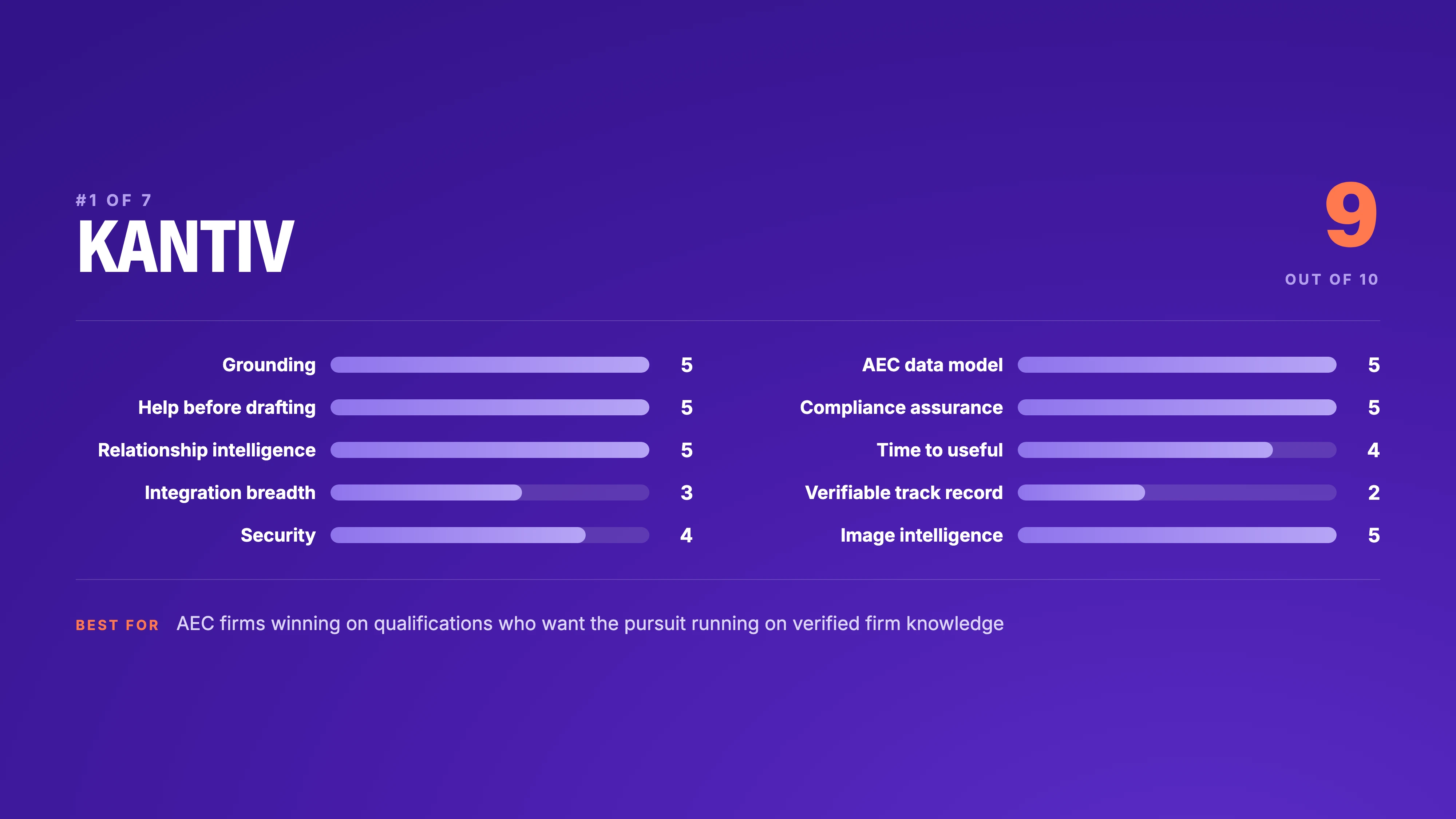 Kantiv scorecard, 9 out of 10: grounding 5, AEC data model 5, help before drafting 5, compliance assurance 5, relationship intelligence 5, image intelligence 5, time to useful 4, security 4, integration breadth 3, verifiable track record 2