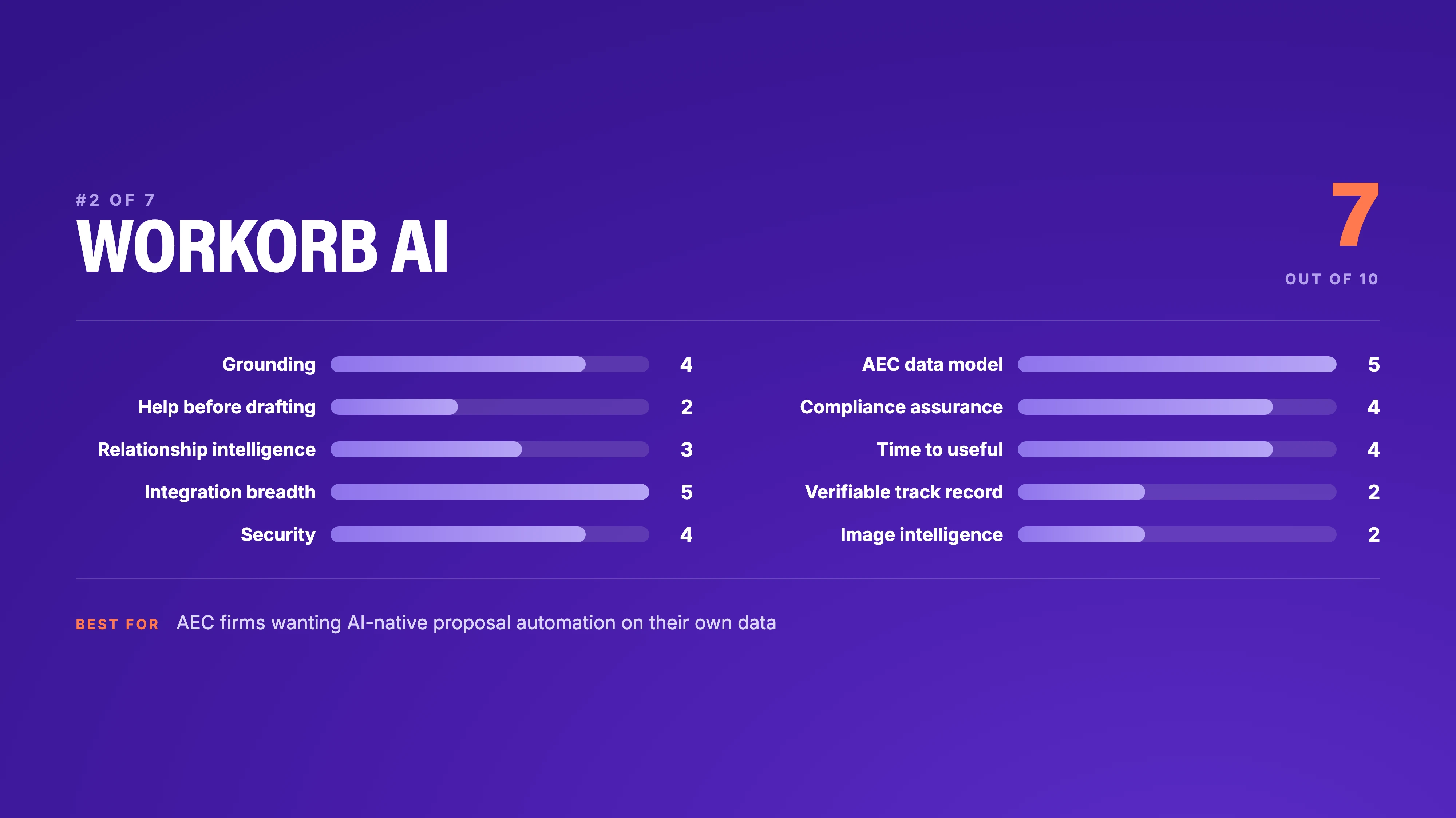 Workorb AI scorecard, 7 out of 10: AEC data model 5, integration breadth 5, grounding 4, compliance assurance 4, security 4, time to useful 4, relationship intelligence 3, help before drafting 2, image intelligence 2, verifiable track record 2