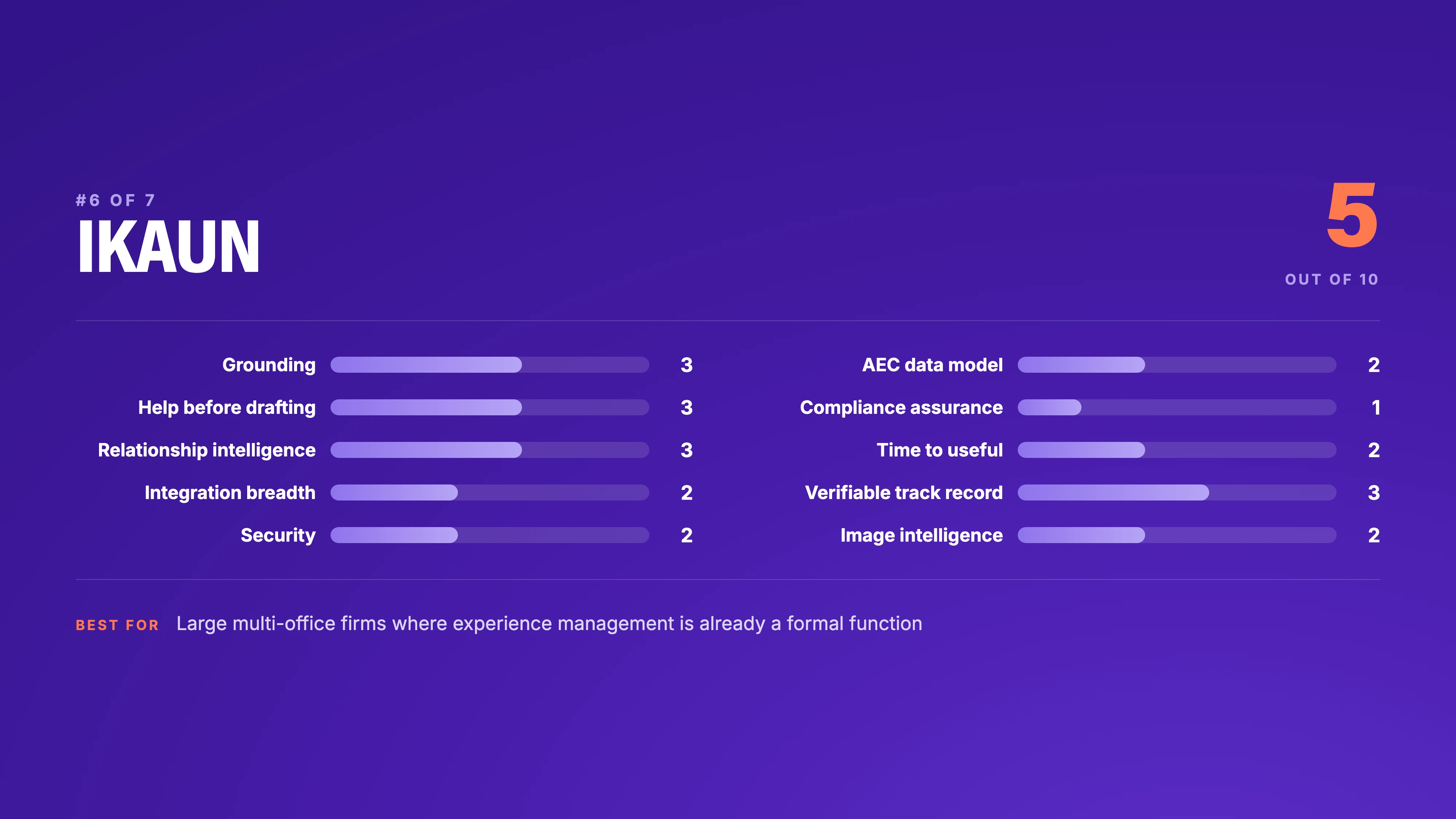 Ikaun scorecard, 5 out of 10: grounding 3, help before drafting 3, relationship intelligence 3, verifiable track record 3, AEC data model 2, integration breadth 2, security 2, time to useful 2, image intelligence 2, compliance assurance 1