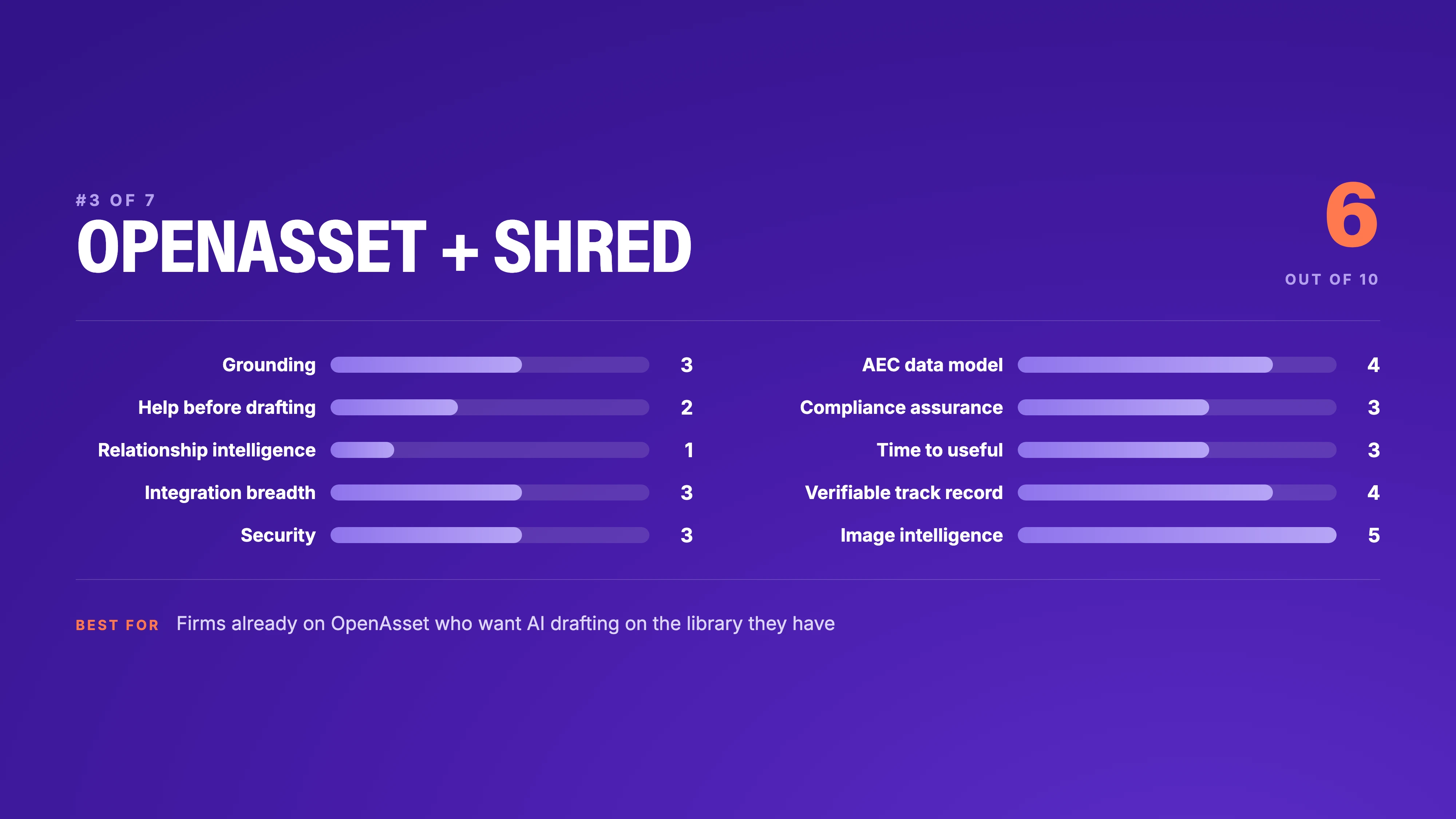 OpenAsset plus Shred scorecard, 6 out of 10: image intelligence 5, AEC data model 4, verifiable track record 4, grounding 3, integration breadth 3, security 3, compliance assurance 3, time to useful 3, help before drafting 2, relationship intelligence 1