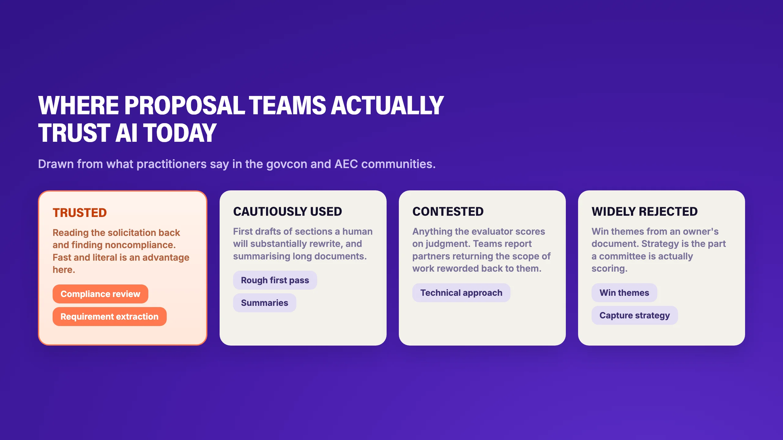 Where AEC and govcon proposal teams currently trust AI: compliance review is trusted, first drafts are used cautiously, technical approach is contested, and win themes are widely rejected