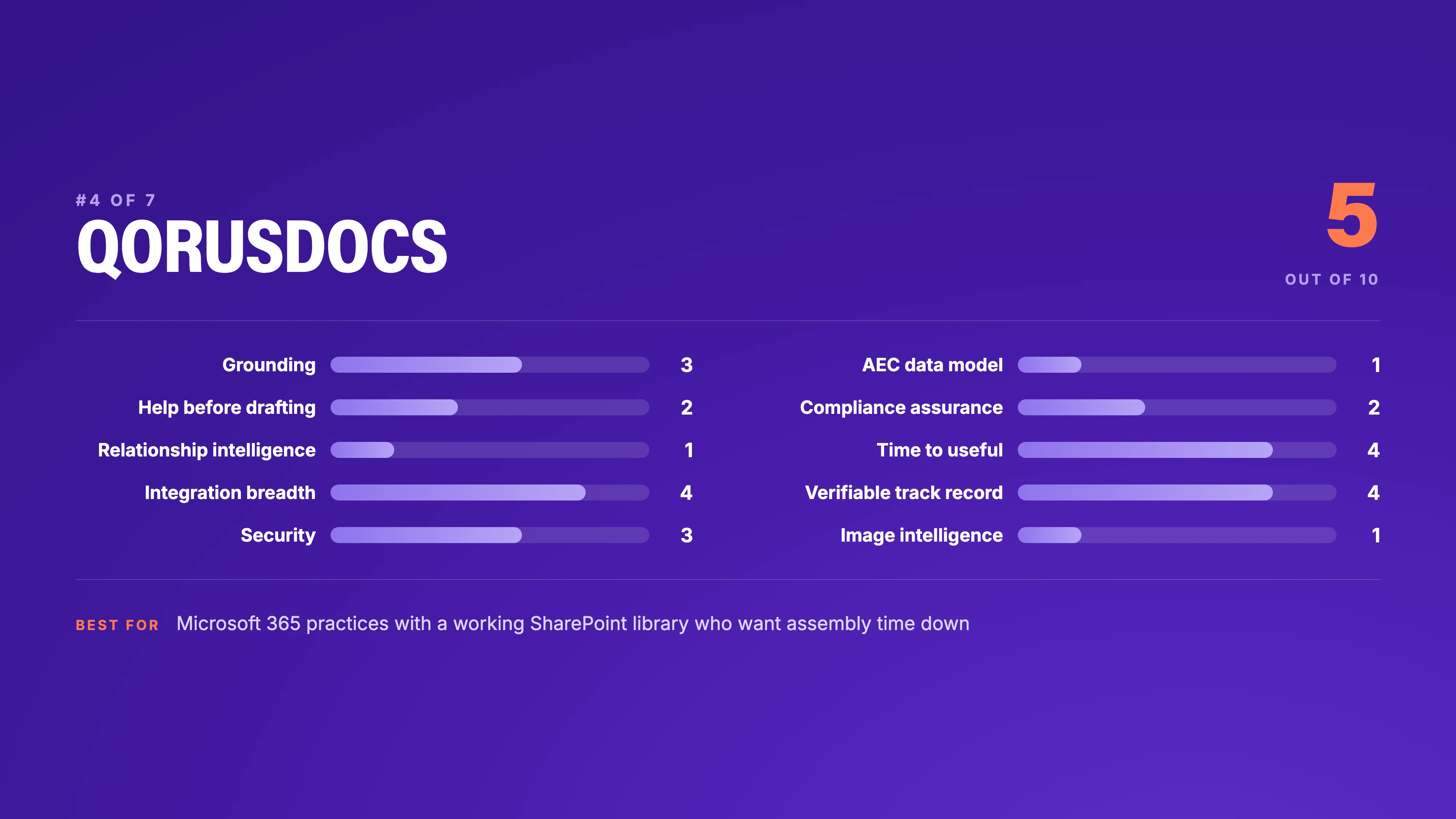 QorusDocs scorecard, 5 out of 10: integration breadth 4, time to useful 4, verifiable track record 4, grounding 3, security 3, compliance assurance 2, help before drafting 2, AEC data model 1, relationship intelligence 1, image intelligence 1