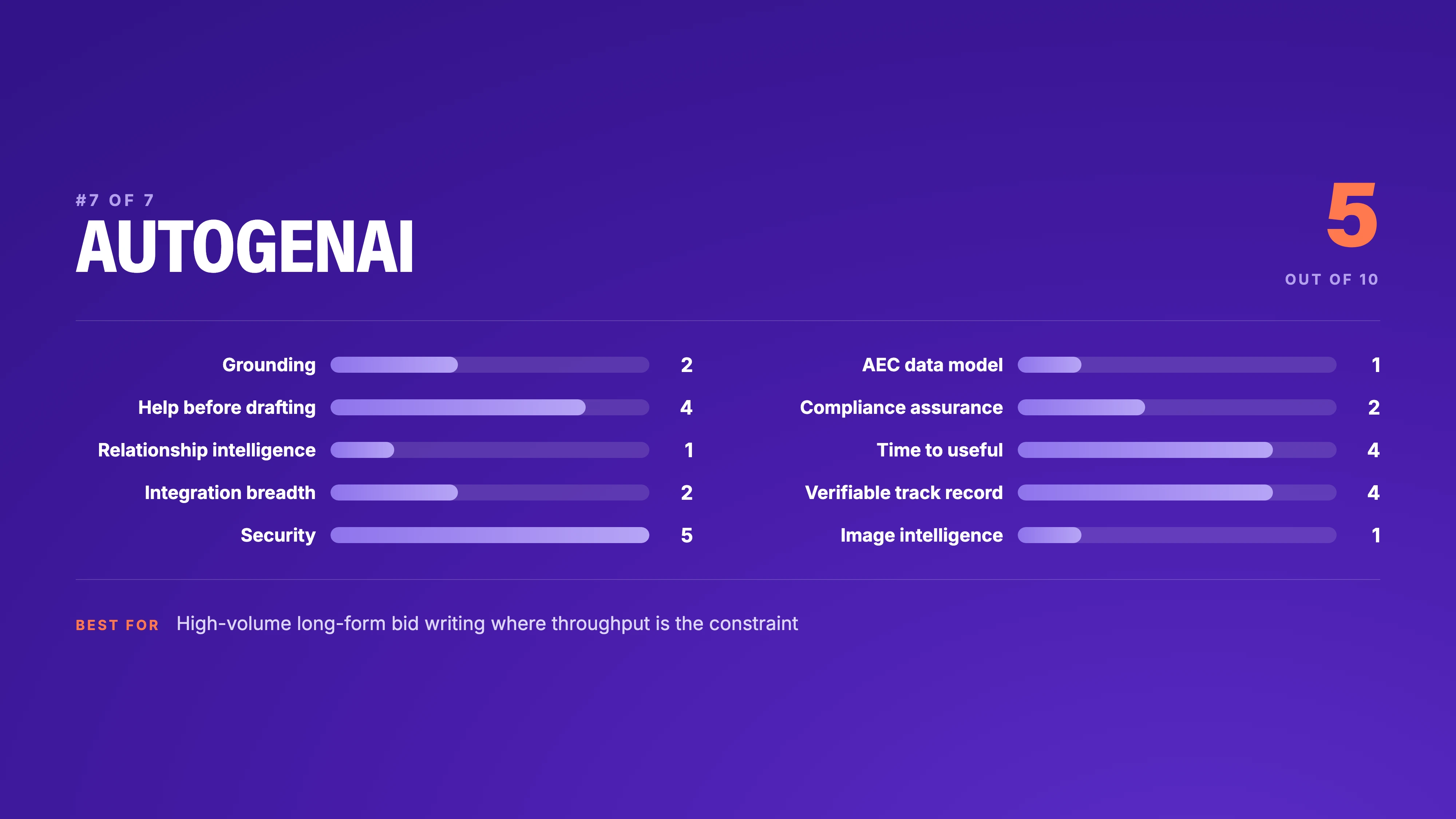 AutogenAI scorecard, 5 out of 10: security 5, help before drafting 4, time to useful 4, verifiable track record 4, grounding 2, integration breadth 2, compliance assurance 2, AEC data model 1, relationship intelligence 1, image intelligence 1