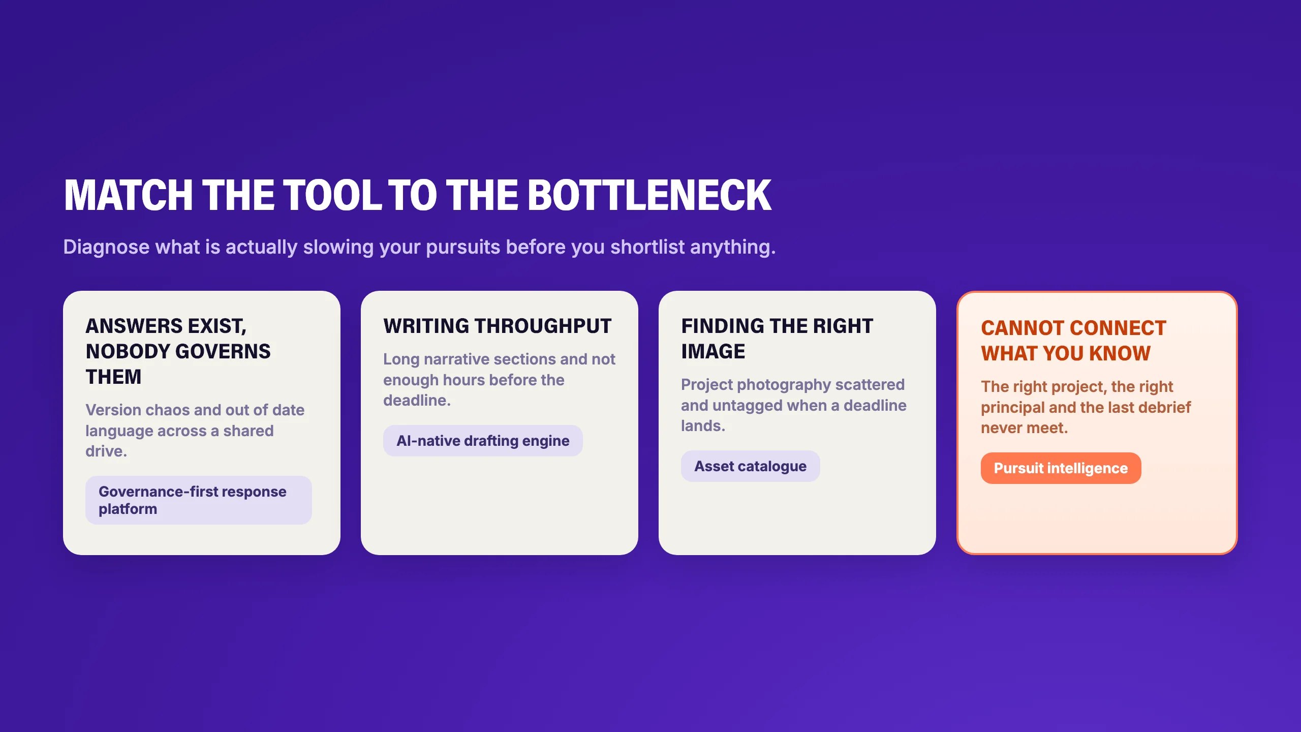 Match the tool to the bottleneck: answers that exist but nobody governs point to a governance-first response platform, writing throughput points to an AI-native drafting engine, finding the right image points to an asset catalogue, and knowledge that will not connect points to pursuit intelligence