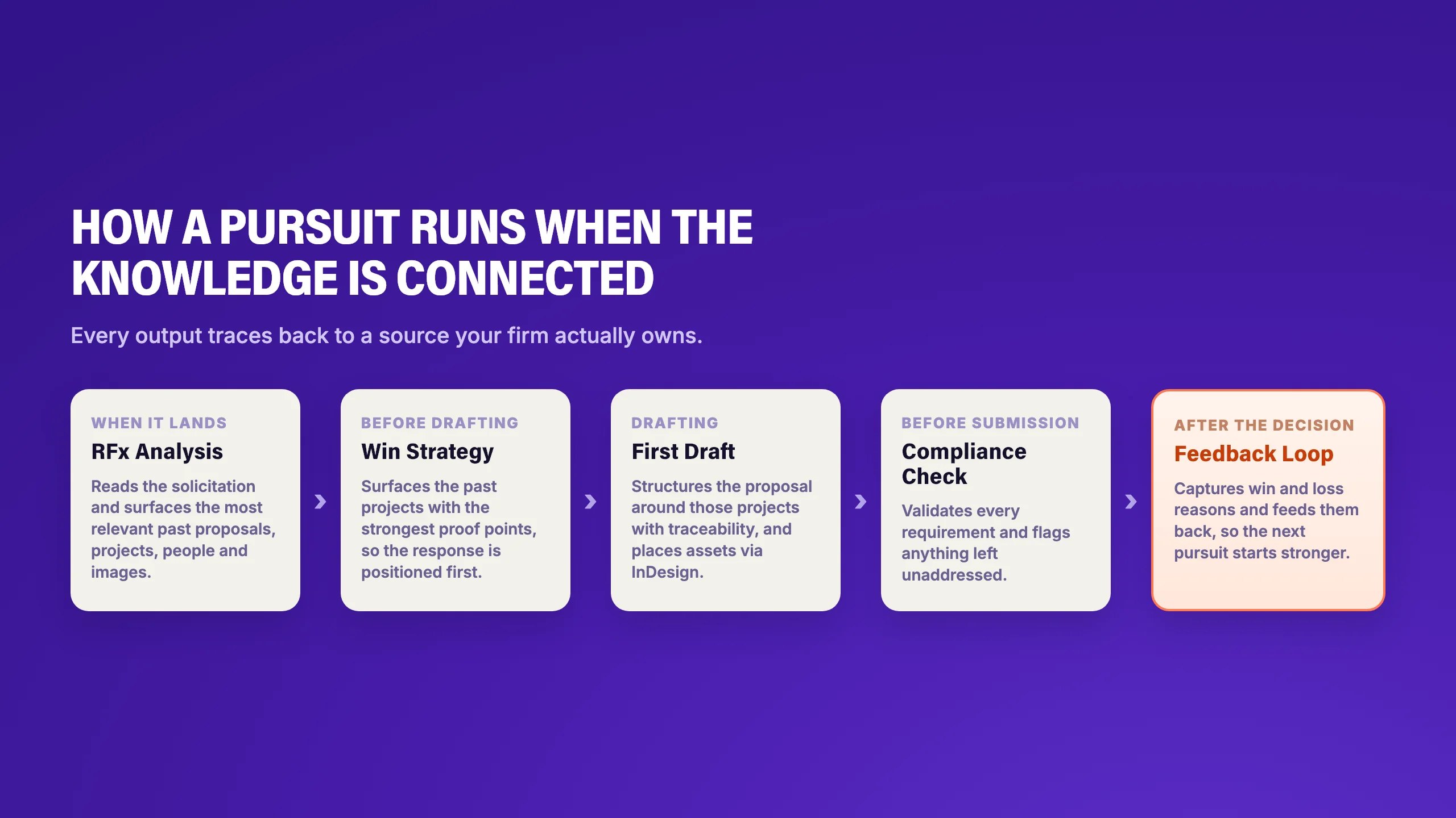 How a pursuit runs when the knowledge is connected, from RFx Analysis when it lands, to Win Strategy before drafting, First Draft during drafting, Compliance Check before submission and Feedback Loop after the decision, with every output tracing back to a source the firm owns