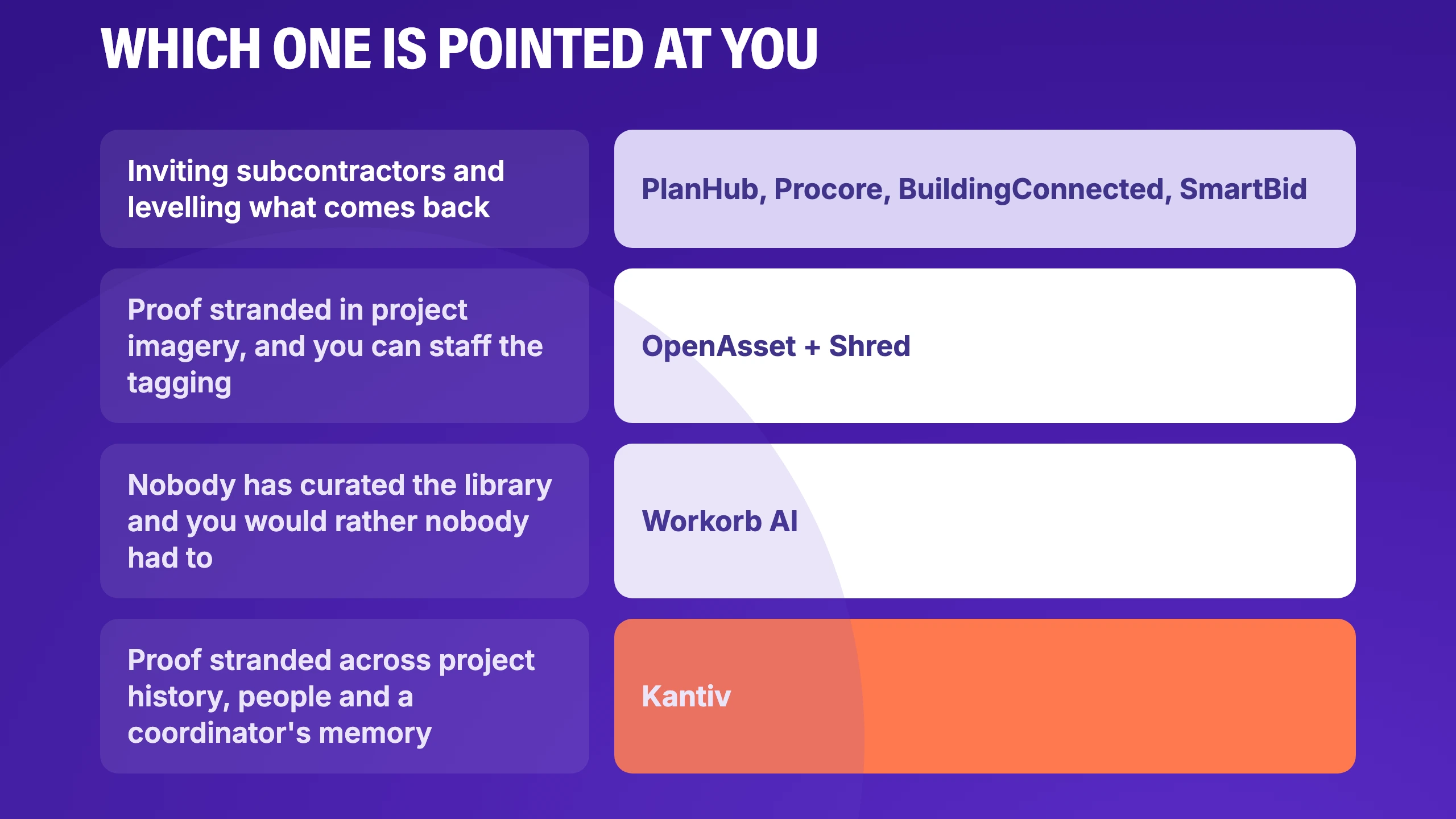 Which one is pointed at you: inviting subcontractors and levelling what comes back points to PlanHub, Procore, BuildingConnected or SmartBid; proof stranded in project imagery you can staff the tagging for points to OpenAsset plus Shred; an uncurated library you would rather nobody maintained points to Workorb AI; proof stranded across project history, people and a coordinator's memory points to Kantiv