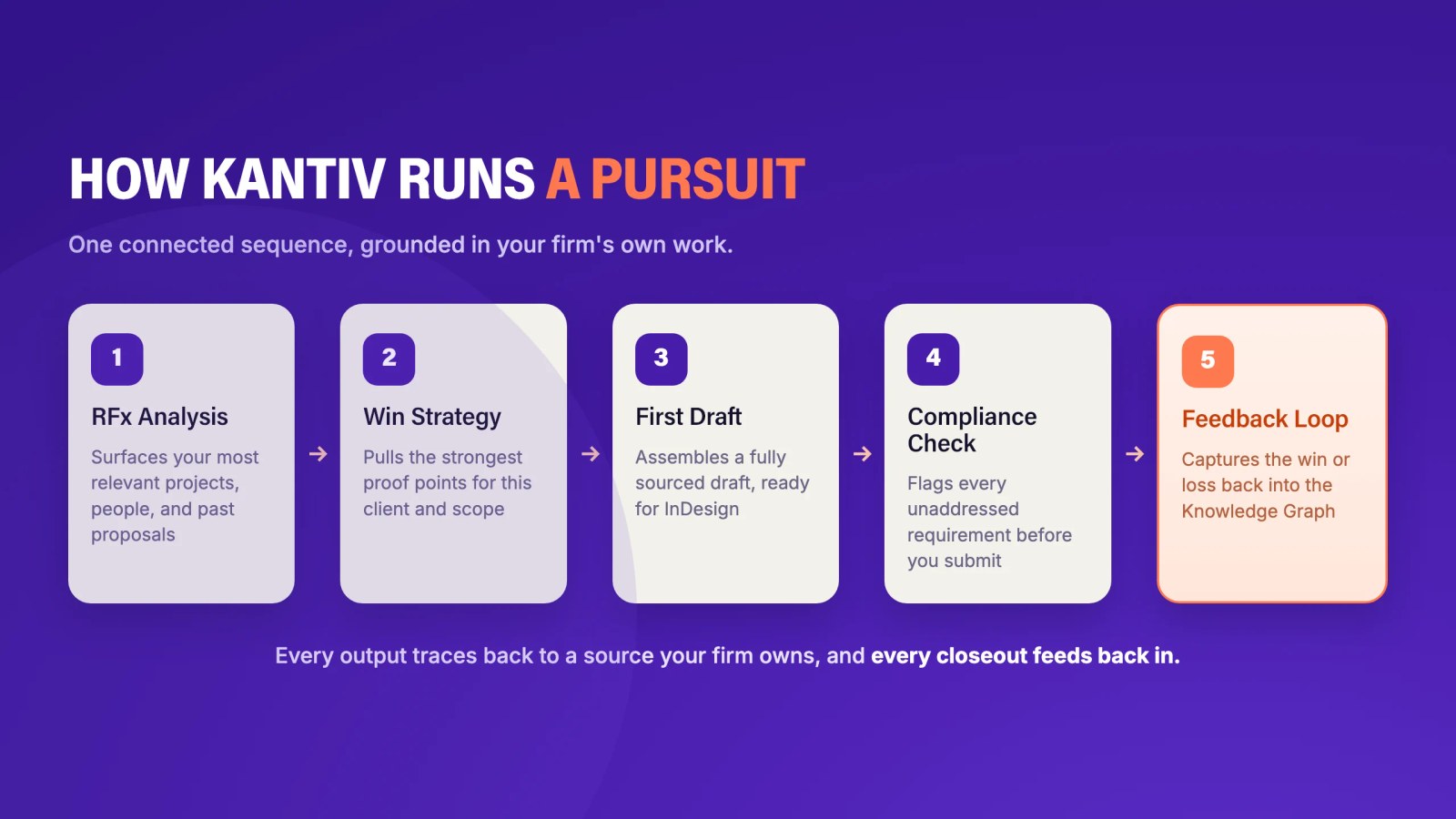 How Kantiv runs a pursuit: a five step sequence from RFx Analysis to Win Strategy, First Draft, Compliance Check and Feedback Loop, each grounded in the firm's own work