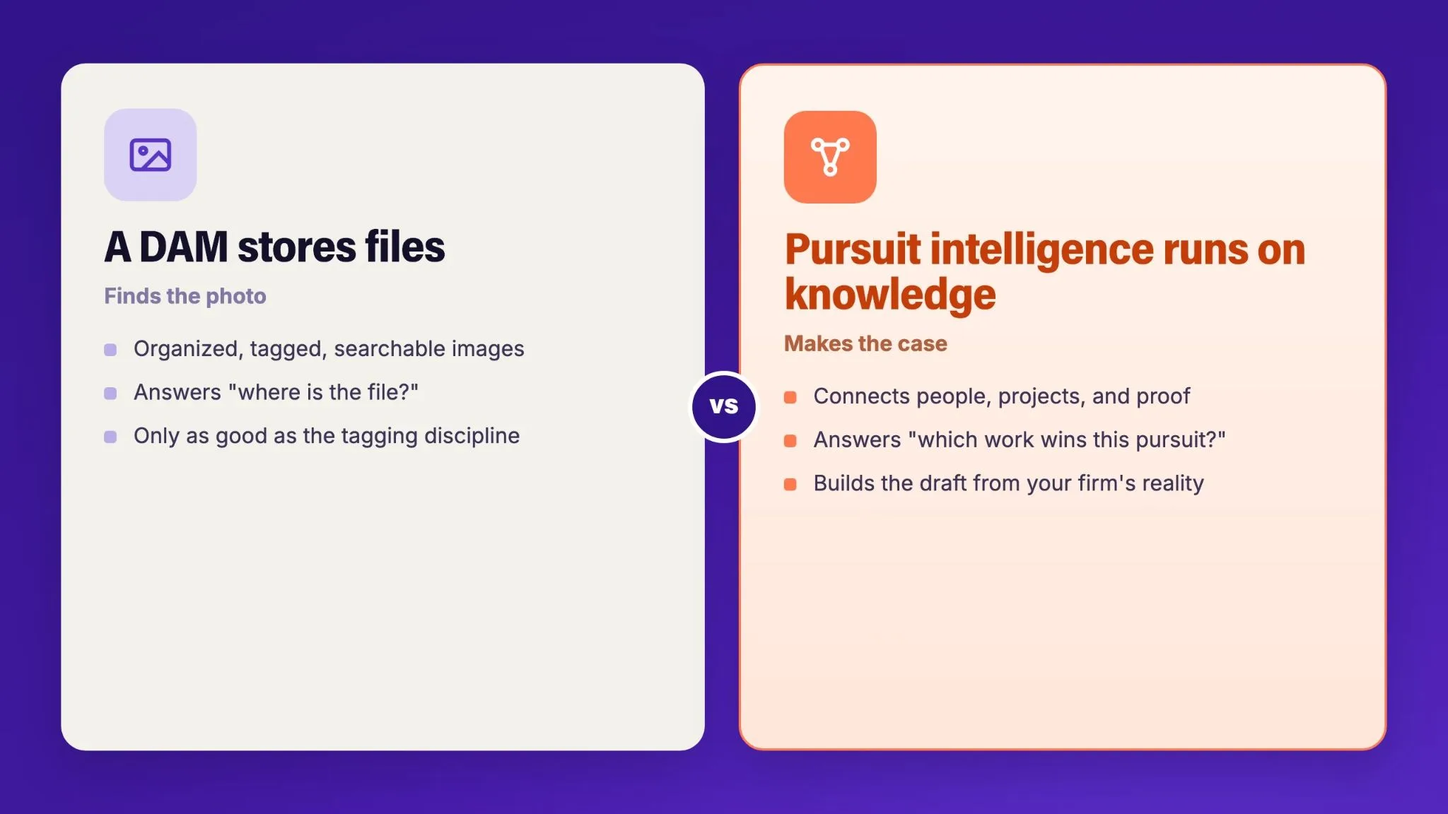 Side by side comparison: a DAM stores files and answers where is the file, while pursuit intelligence connects people, projects and proof and answers which work wins this pursuit