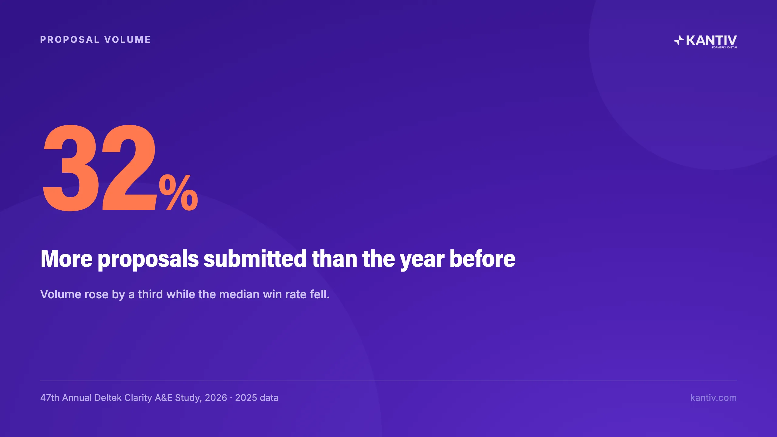 32% More proposals submitted than the year before. 47th Annual Deltek Clarity A&E Study, 2026 - 2025 data