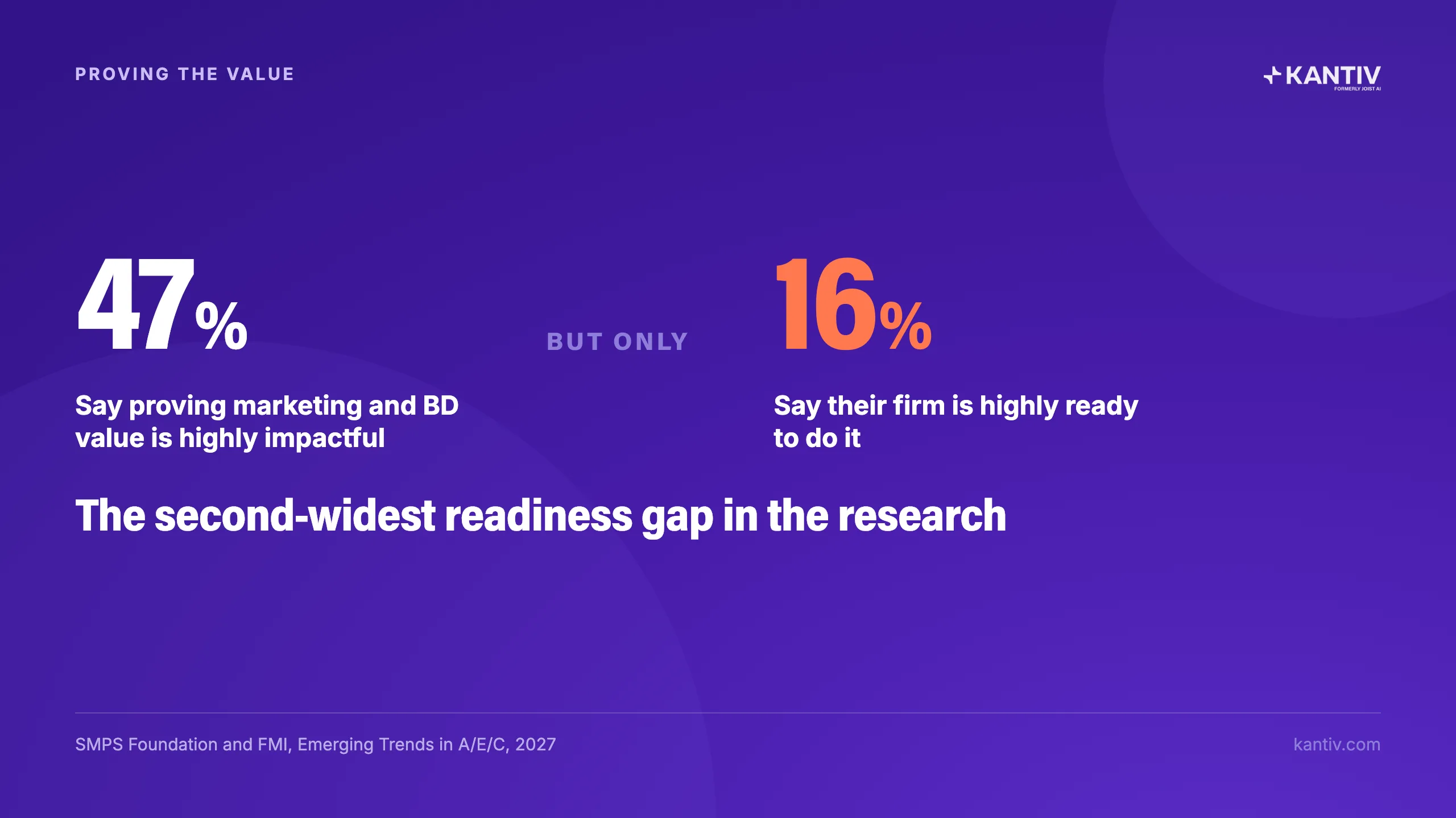 47% say proving marketing and bd value is highly impactful; 16% say their firm is highly ready to do it. The second-widest readiness gap in the research. SMPS Foundation and FMI, Emerging Trends in A/E/C, 2027
