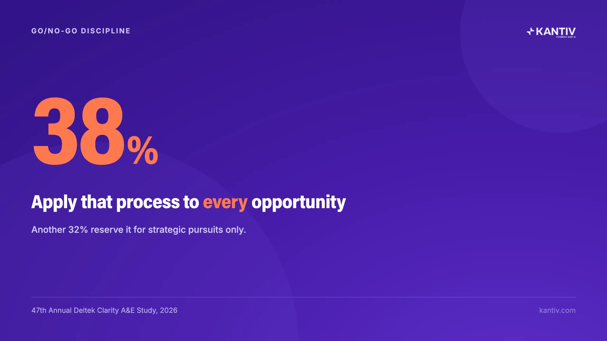 38% Apply that process to every opportunity. 47th Annual Deltek Clarity A&E Study, 2026