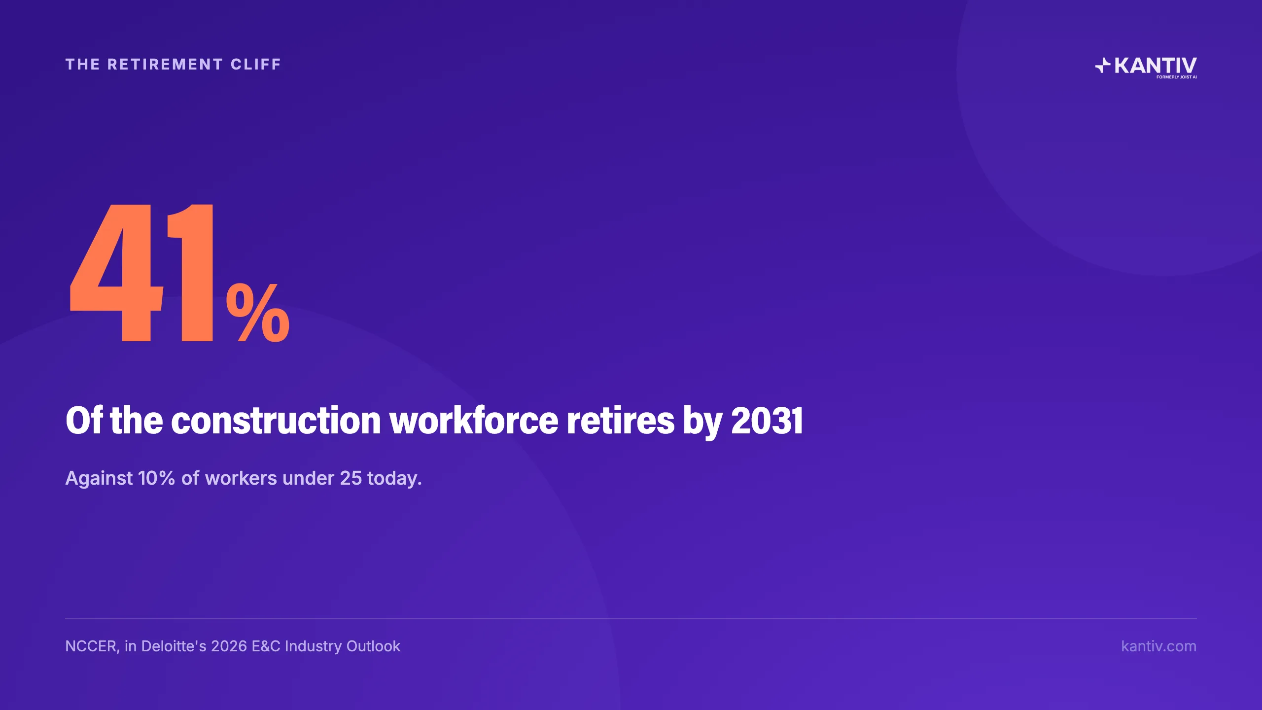 41% Of the construction workforce retires by 2031. NCCER, in Deloitte's 2026 E&C Industry Outlook