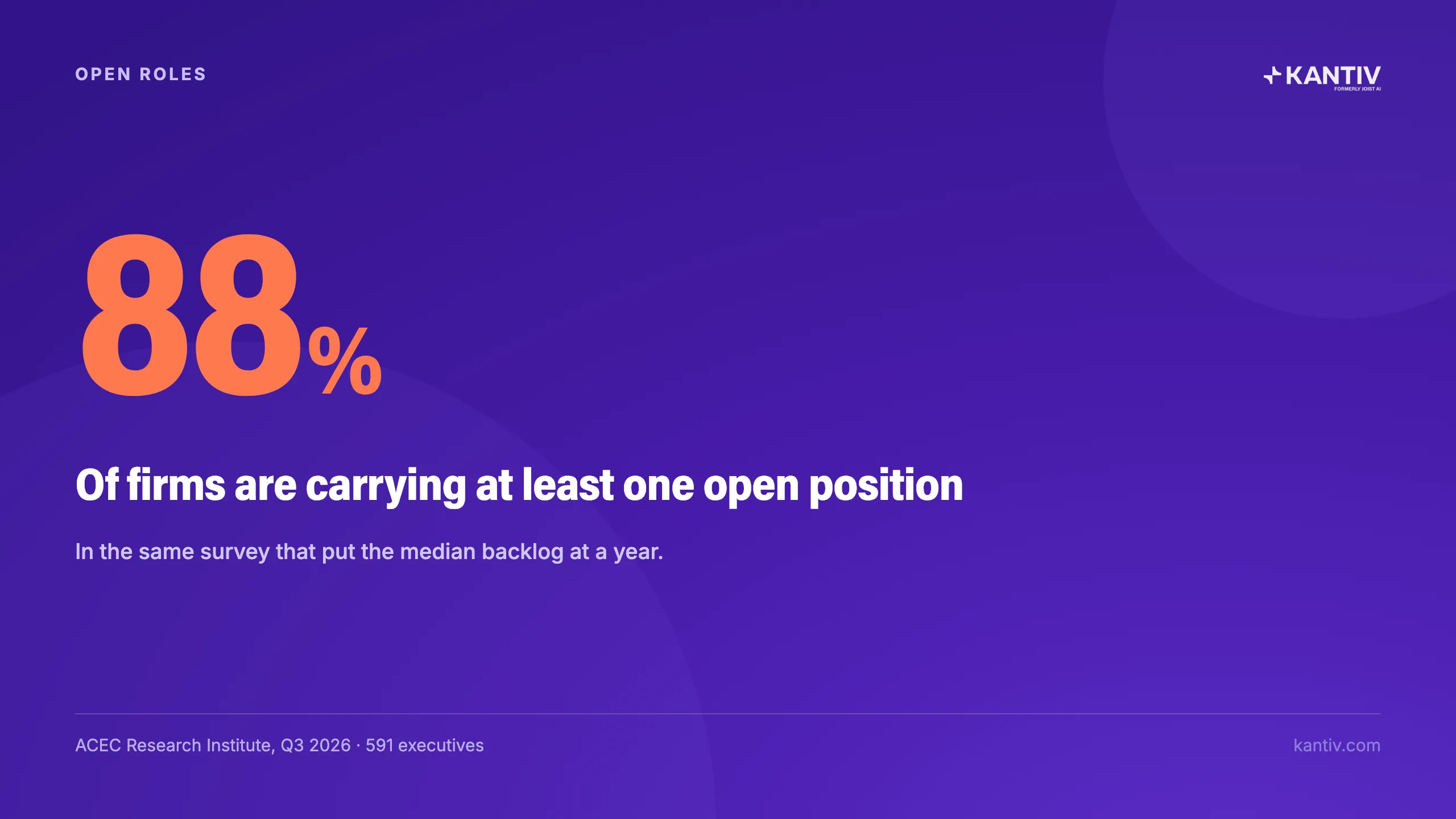 88% Of firms are carrying at least one open position. ACEC Research Institute, Q3 2026 - 591 executives