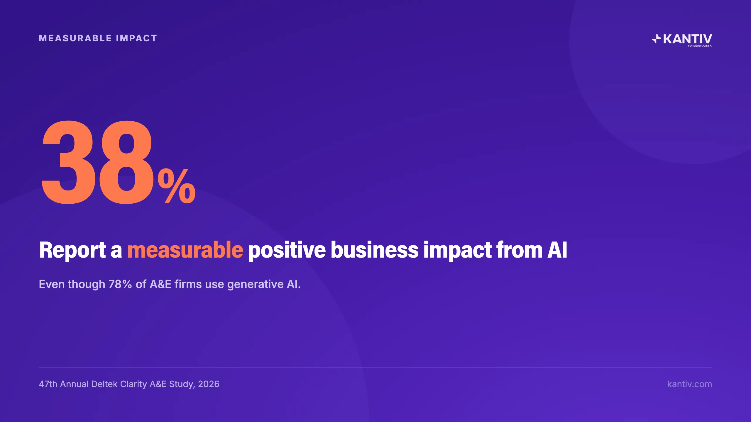 38% Report a measurable positive business impact from AI. 47th Annual Deltek Clarity A&E Study, 2026