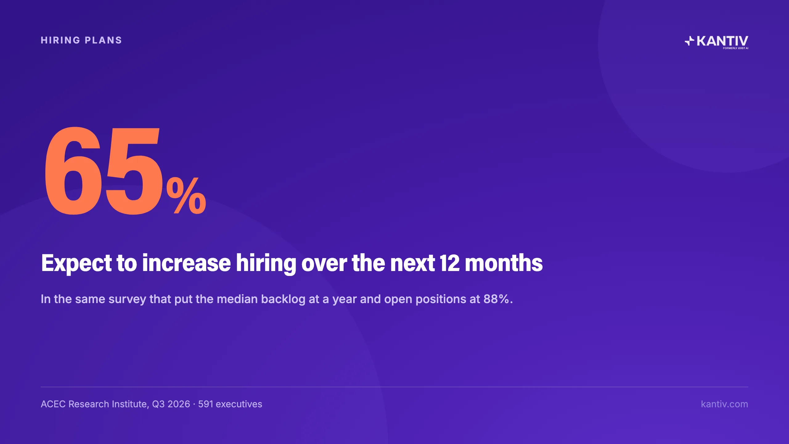 65% Expect to increase hiring over the next 12 months. ACEC Research Institute, Q3 2026 - 591 executives
