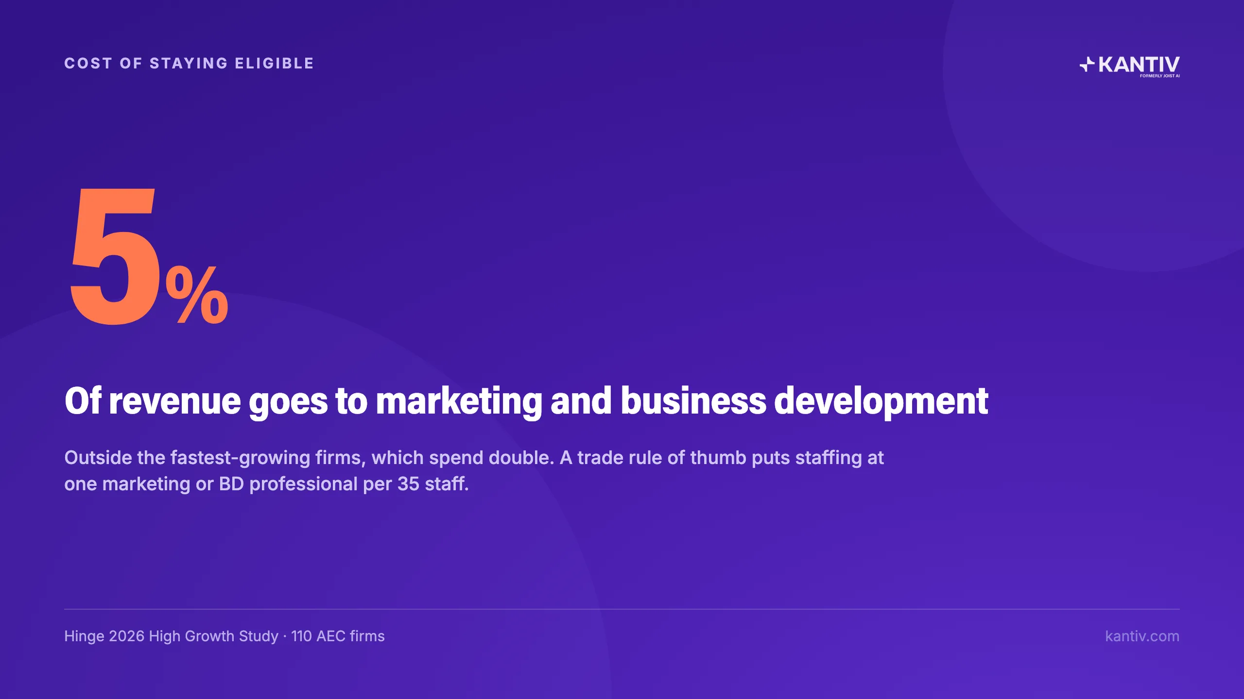 5% Of revenue goes to marketing and business development. Hinge 2026 High Growth Study - 110 AEC firms