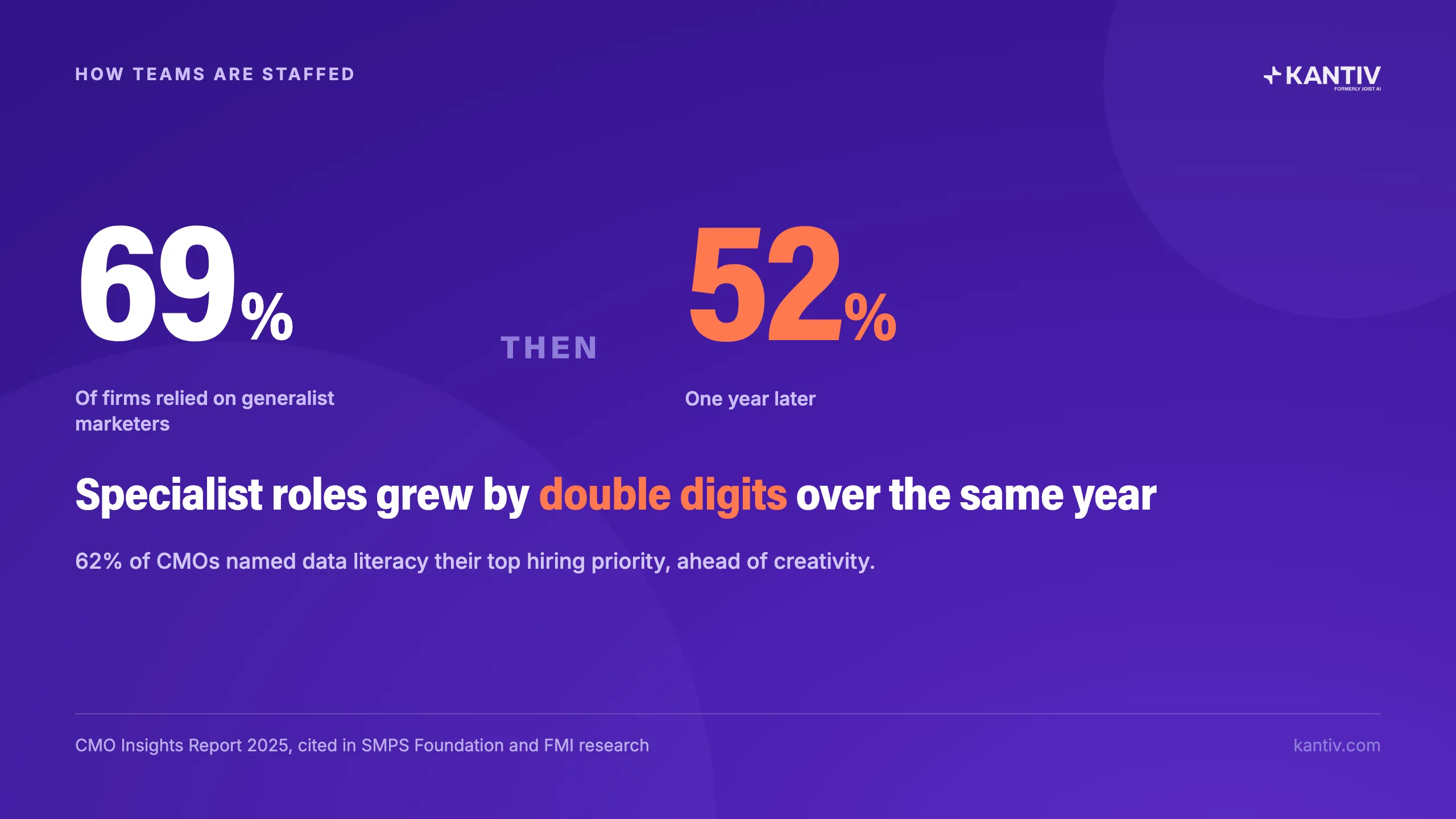 69% of firms relied on generalist marketers; 52% one year later. Specialist roles grew by double digits over the same year. CMO Insights Report 2025, cited in SMPS Foundation and FMI research