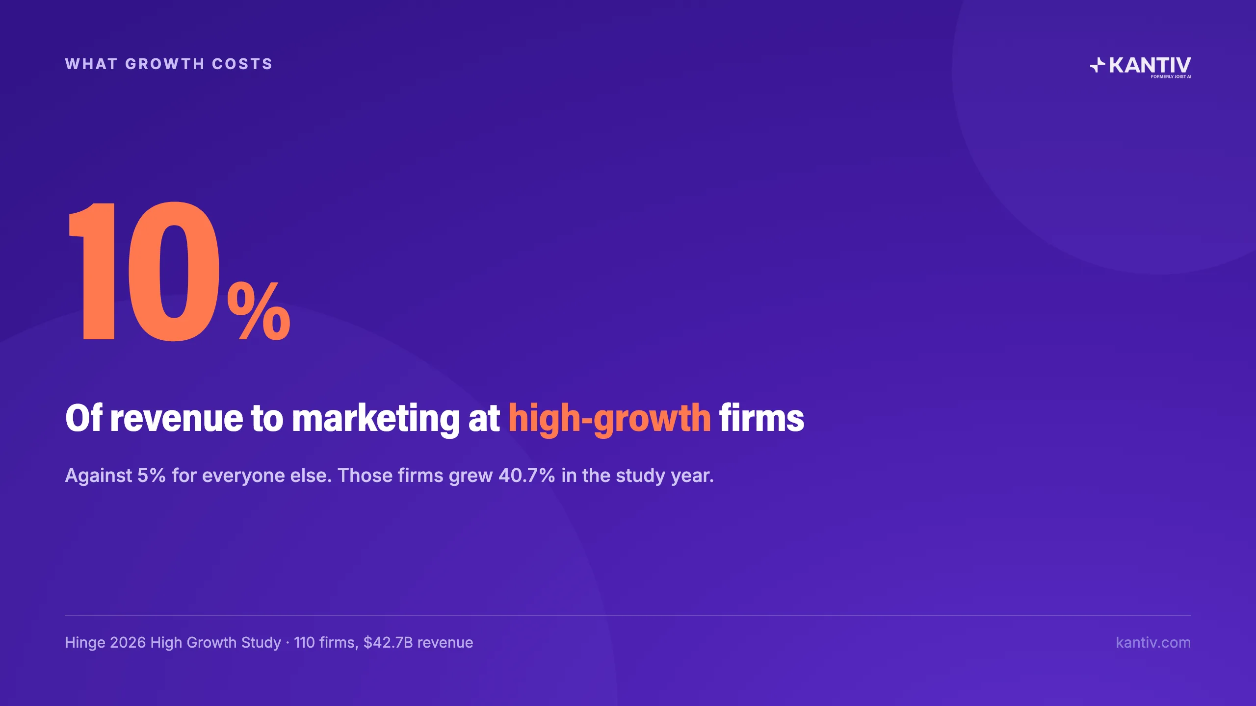 10% Of revenue to marketing at high-growth firms. Hinge 2026 High Growth Study - 110 firms, $42.7B revenue