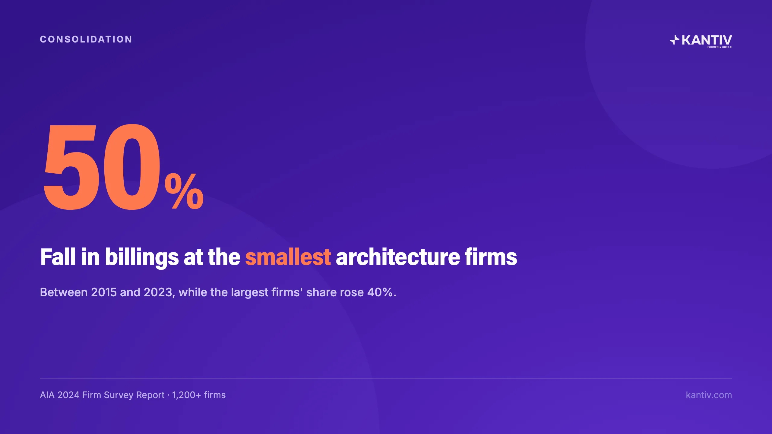 50% Fall in billings at the smallest architecture firms. AIA 2024 Firm Survey Report - 1,200+ firms