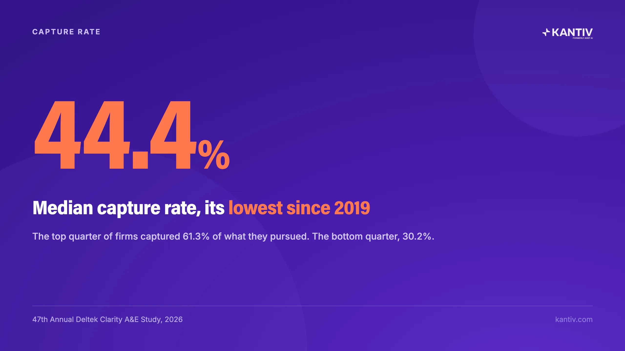 44.4% Median capture rate, its lowest since 2019. 47th Annual Deltek Clarity A&E Study, 2026