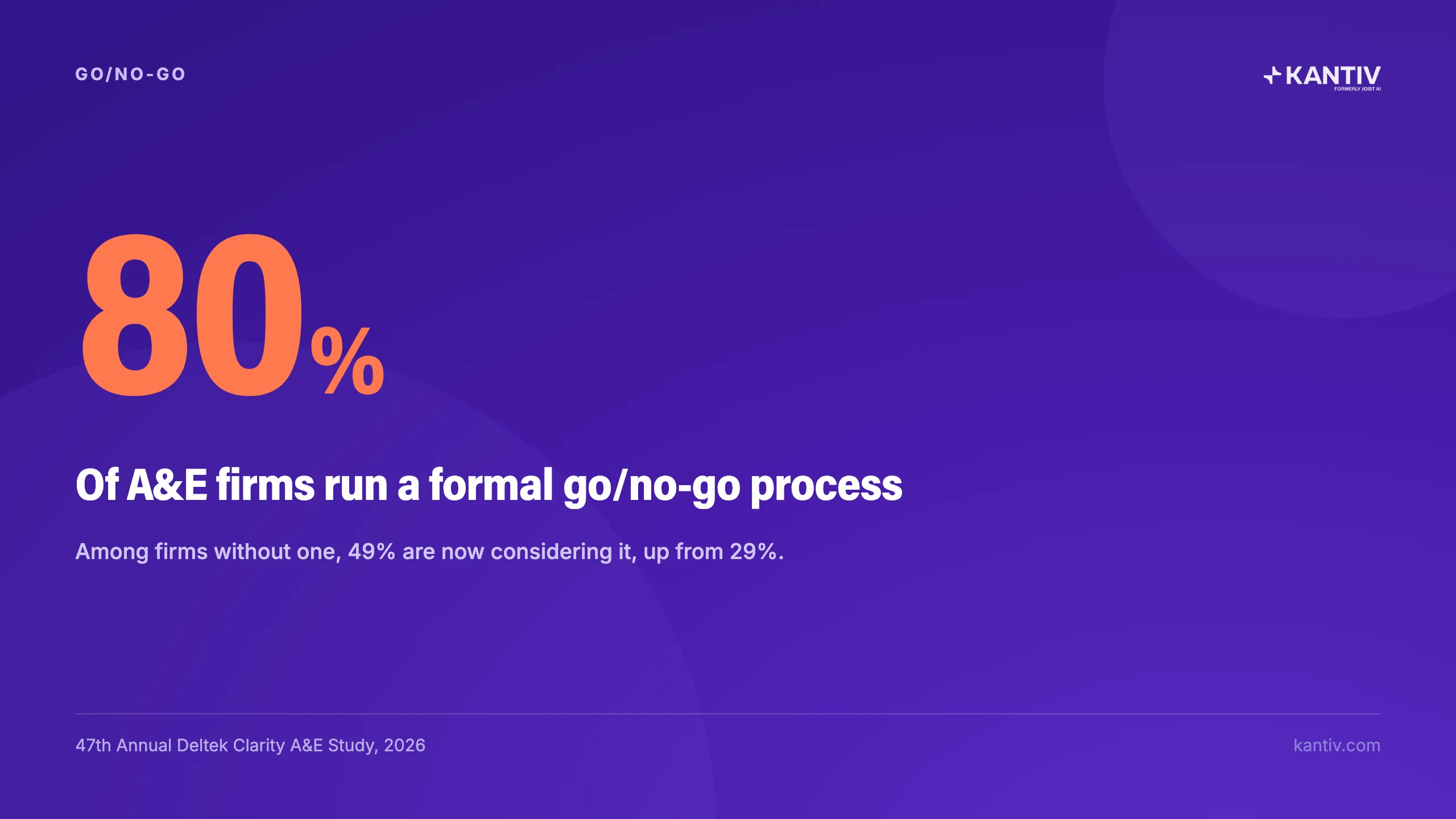 80% Of A&E firms run a formal go/no-go process. 47th Annual Deltek Clarity A&E Study, 2026
