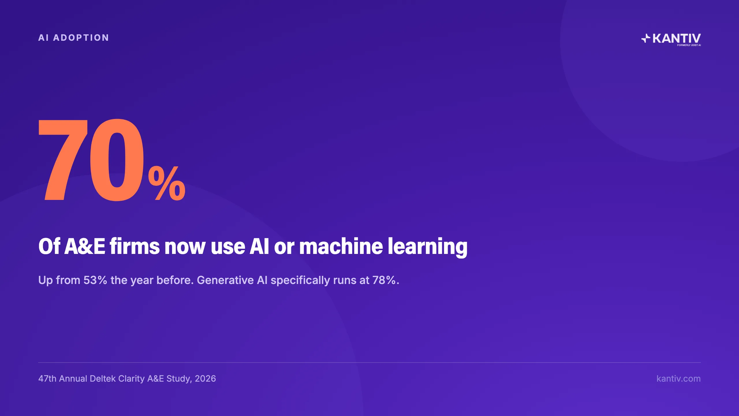 70% Of A&E firms now use AI or machine learning. 47th Annual Deltek Clarity A&E Study, 2026