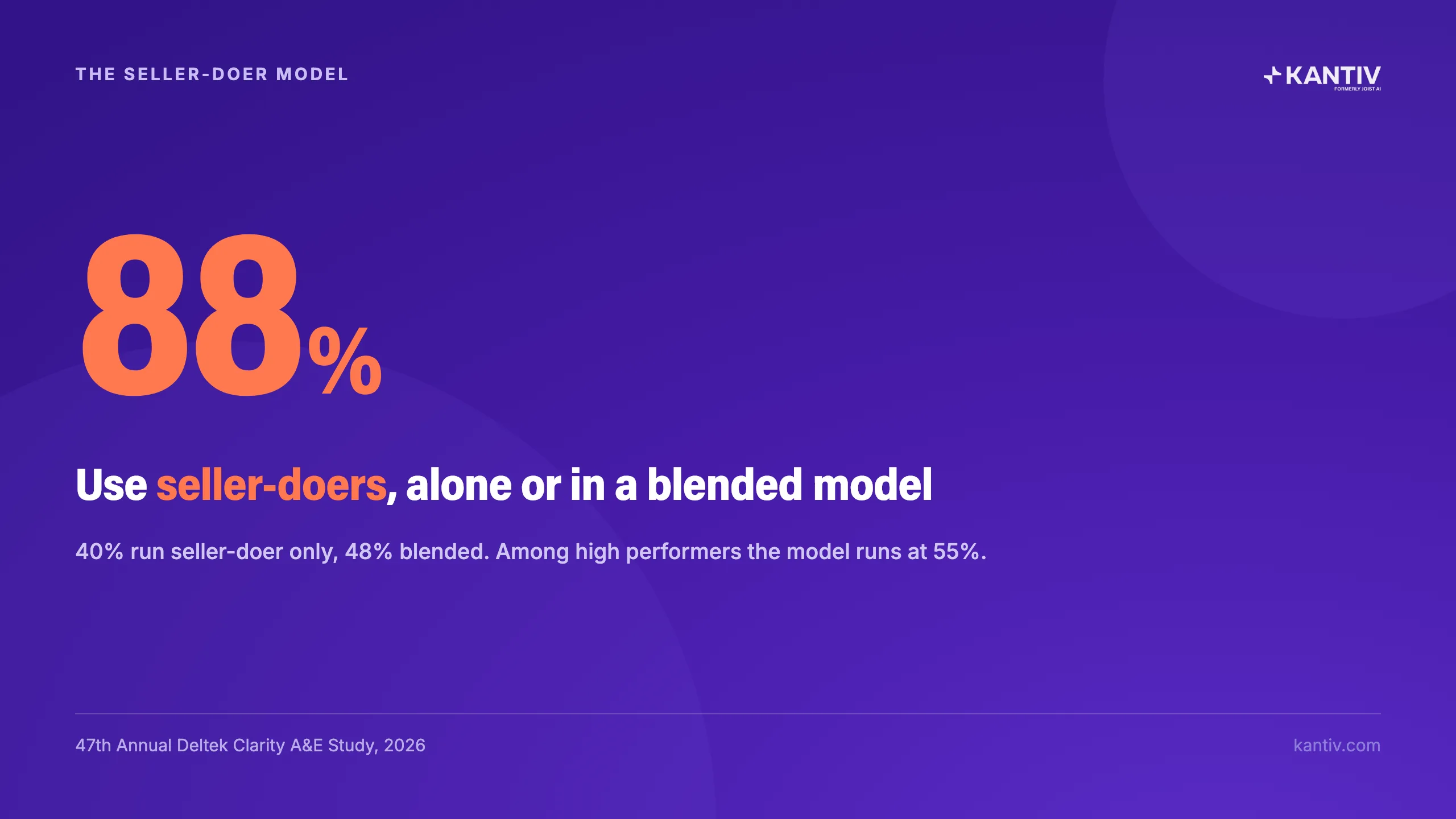 88% Use seller-doers, alone or in a blended model. 47th Annual Deltek Clarity A&E Study, 2026