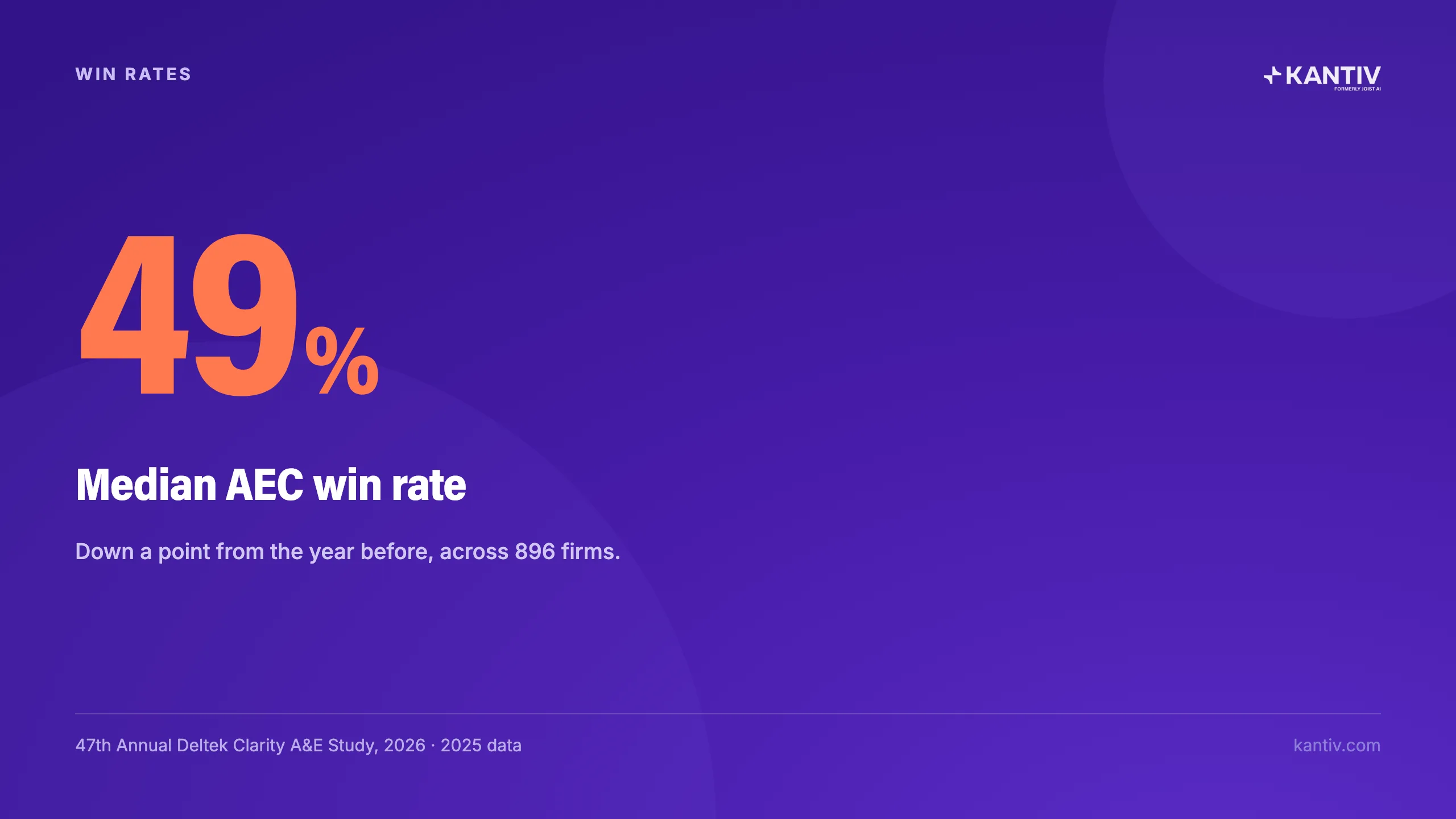 49% Median AEC win rate. 47th Annual Deltek Clarity A&E Study, 2026 - 2025 data