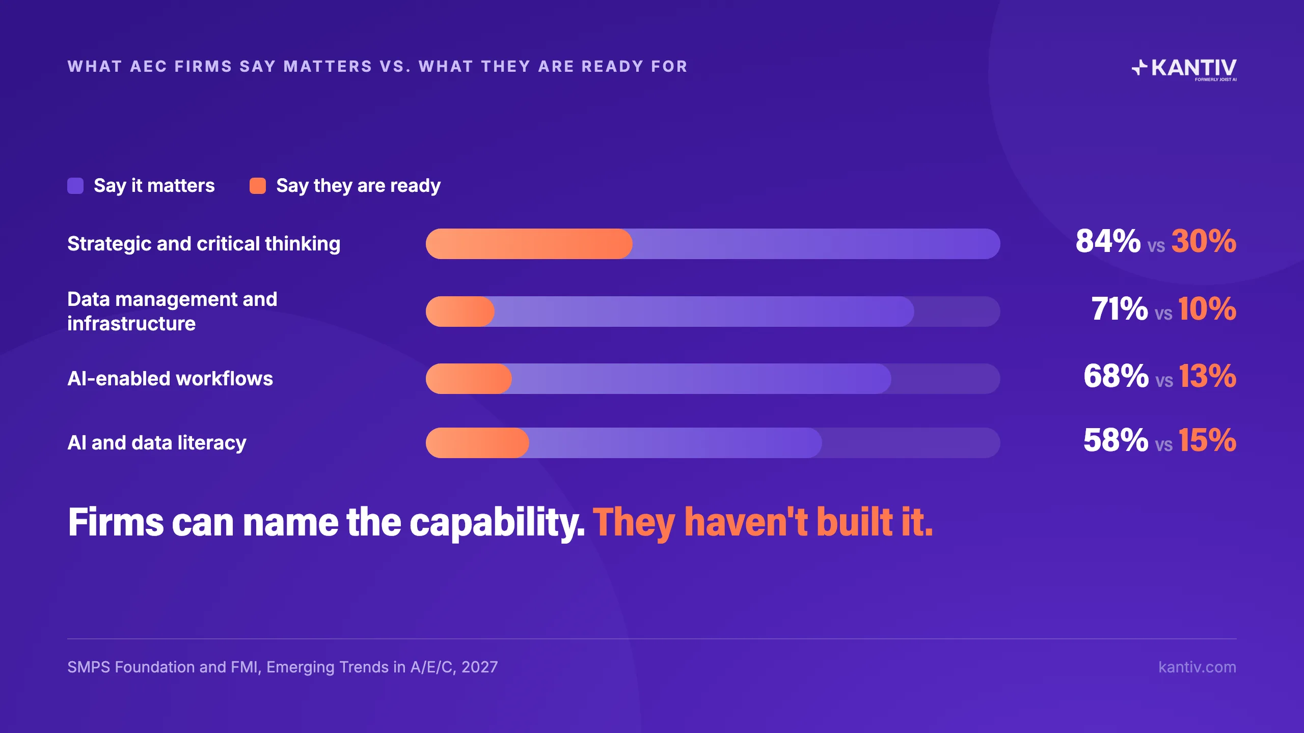 Firms can name the capability. They haven't built it. SMPS Foundation and FMI, Emerging Trends in A/E/C, 2027