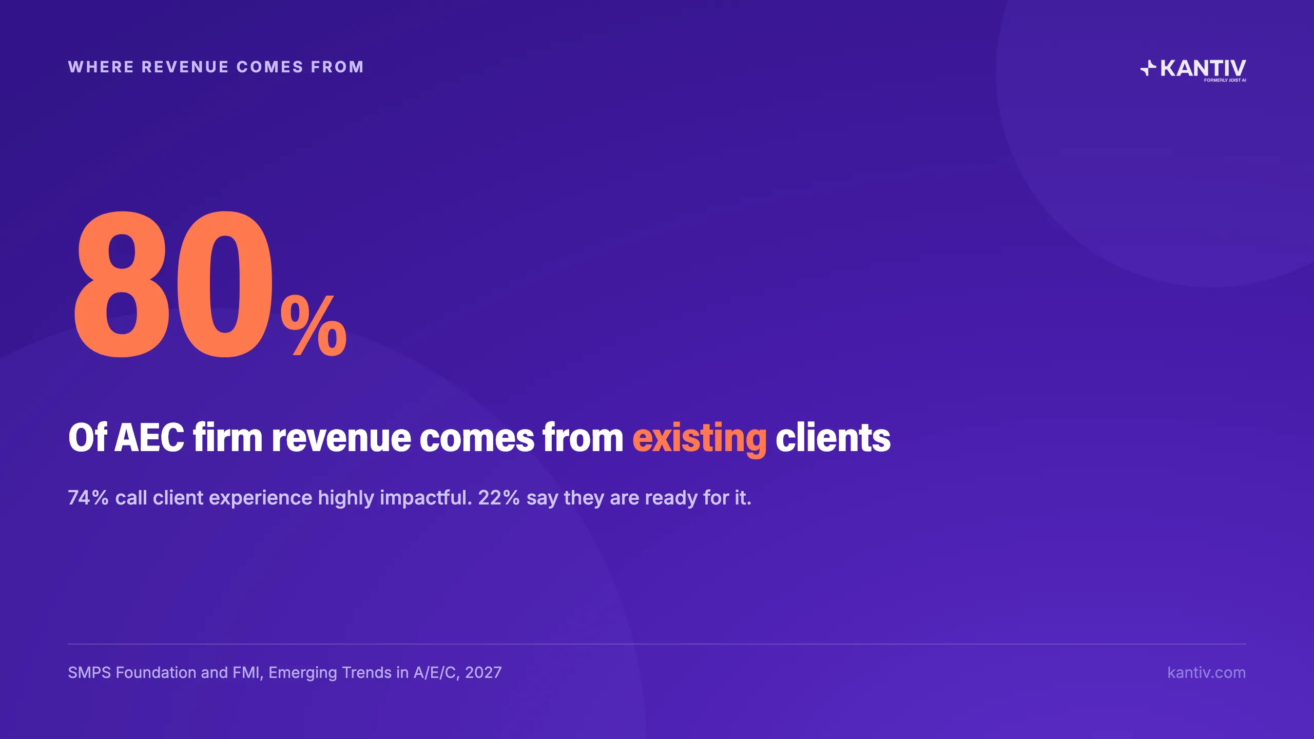 80% Of AEC firm revenue comes from existing clients. SMPS Foundation and FMI, Emerging Trends in A/E/C, 2027