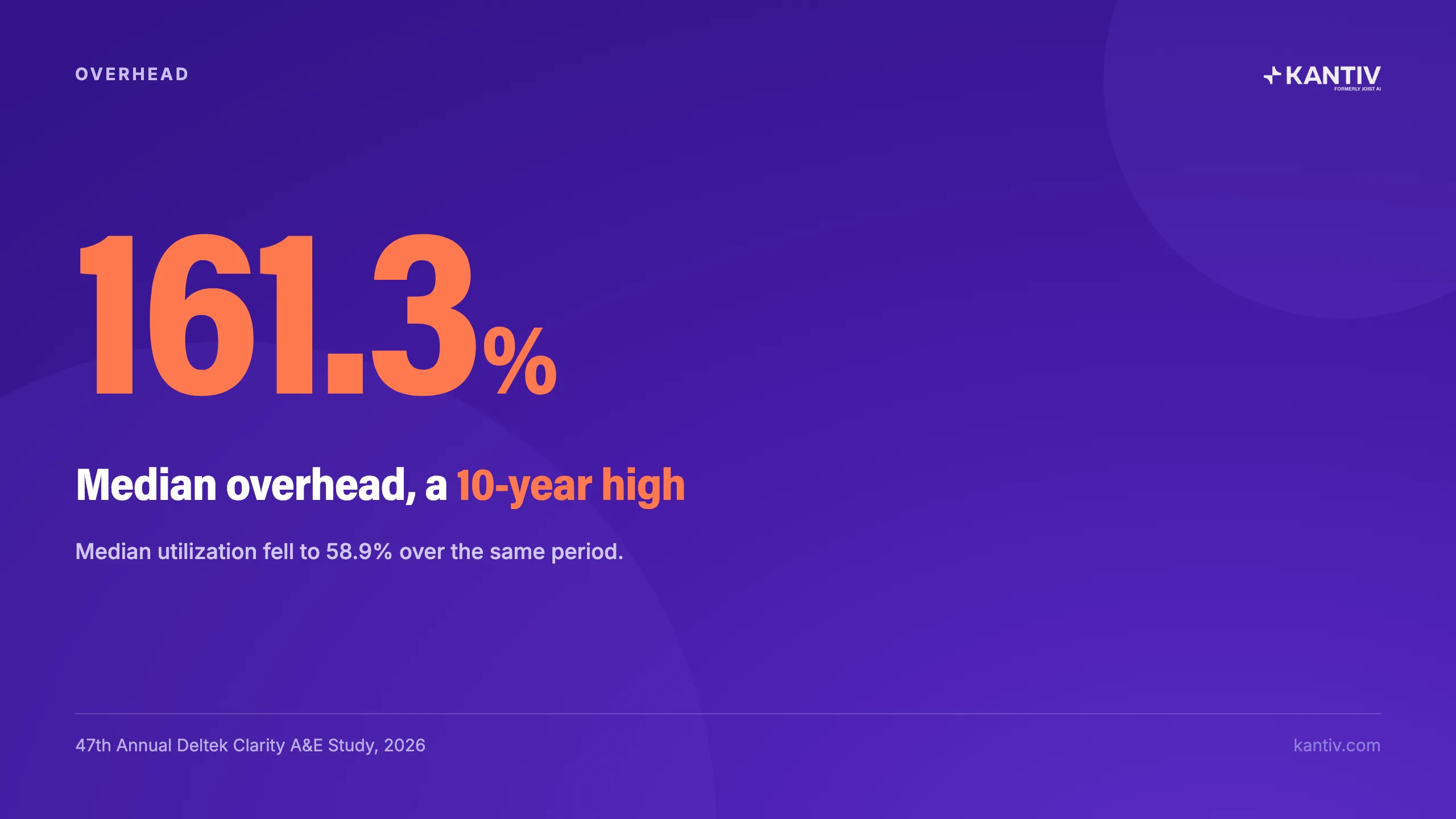161.3% Median overhead, a 10-year high. 47th Annual Deltek Clarity A&E Study, 2026