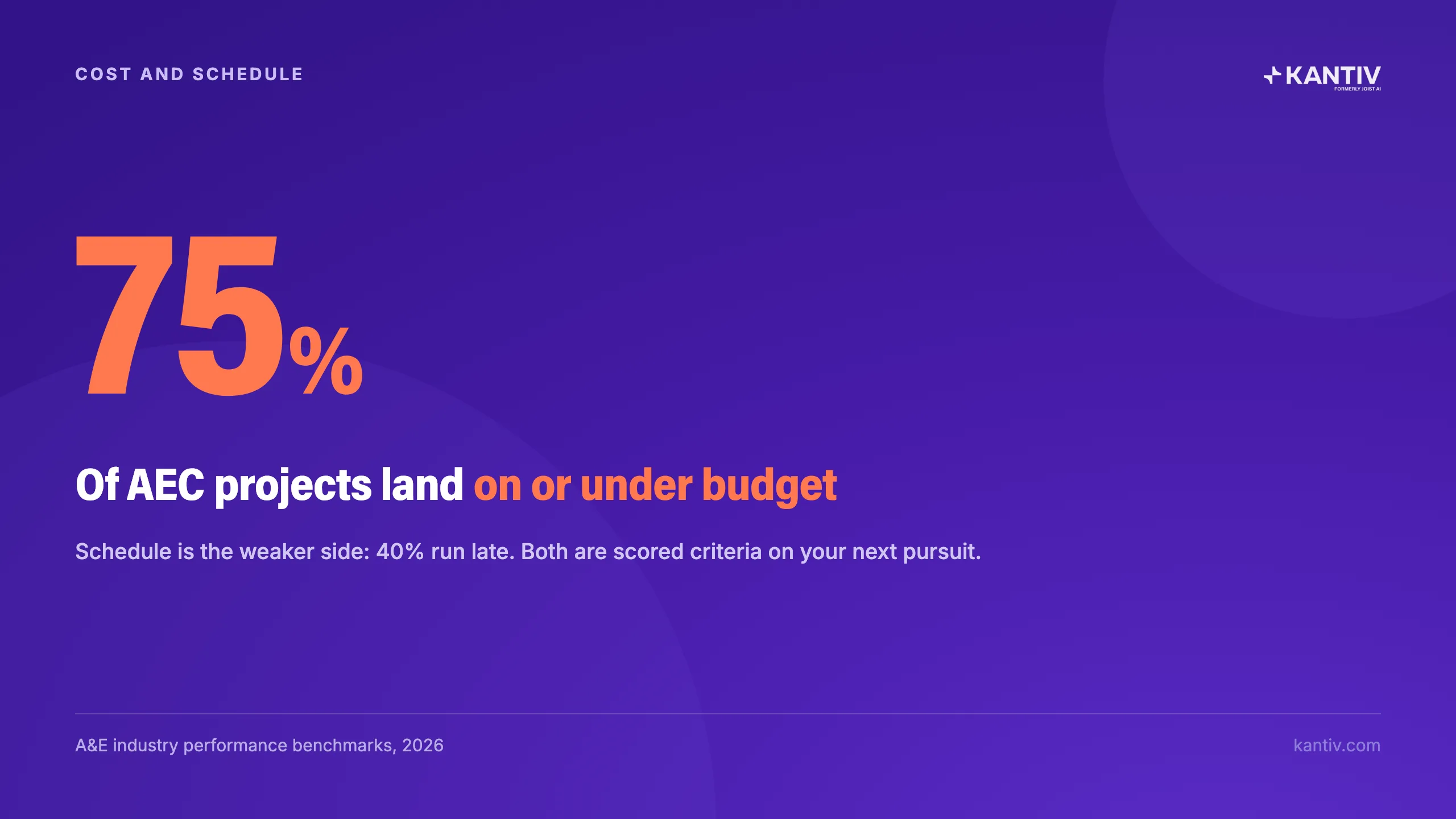 75% Of AEC projects land on or under budget. A&E industry performance benchmarks, 2026