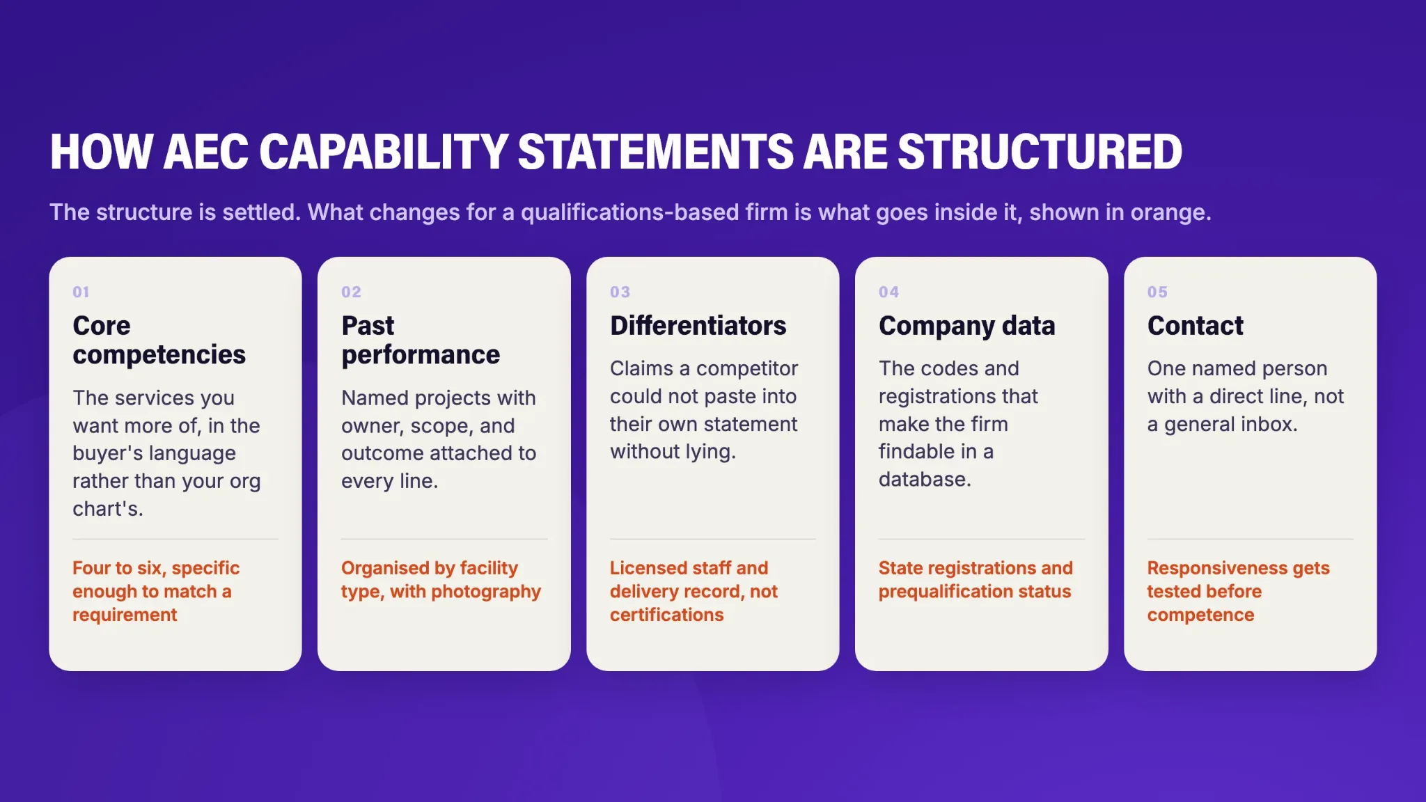 The five blocks of an AEC capability statement: core competencies, past performance, differentiators, company data and contact, with what changes for a qualifications-based firm called out under each