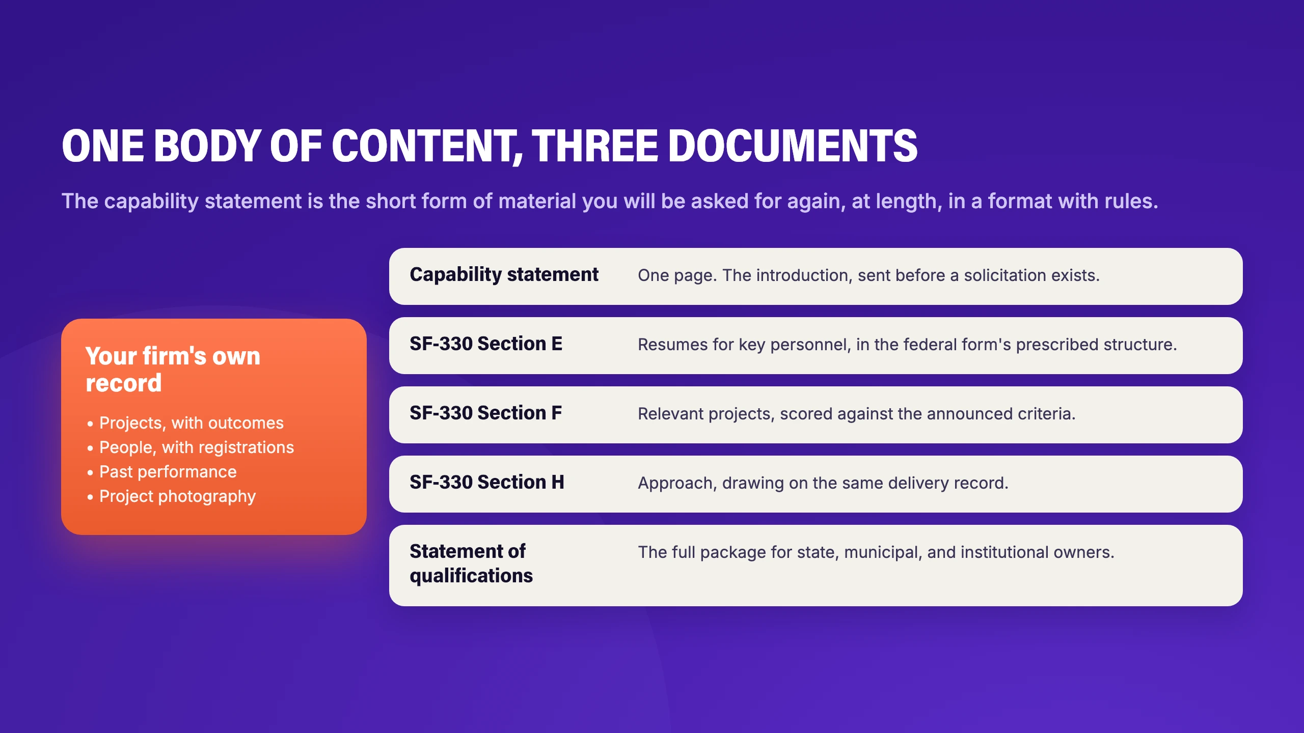 How capability statement content maps to SF-330 Sections E, F, and H, and to a statement of qualifications