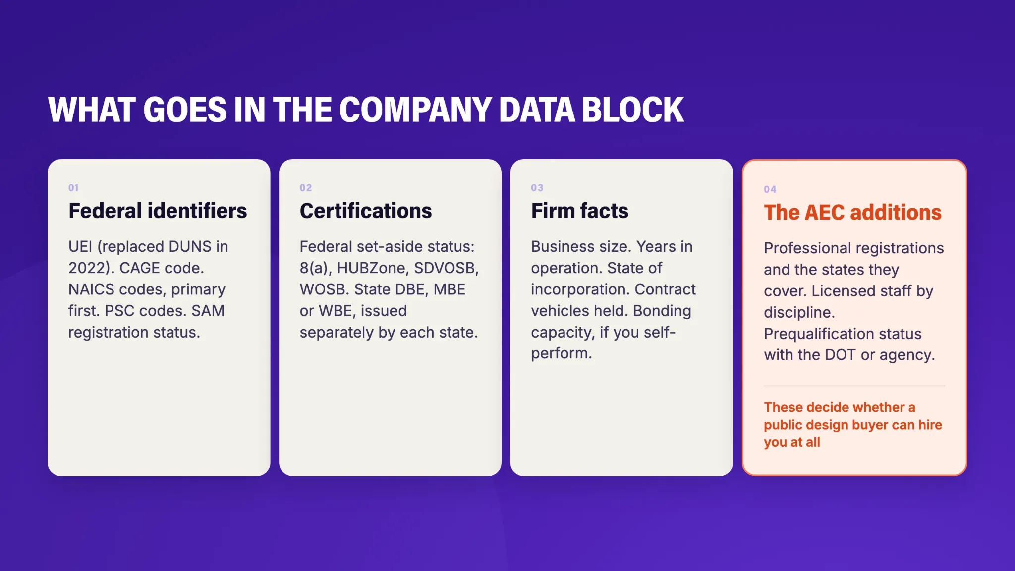 The four groups inside the company data block: federal identifiers, certifications, firm facts, and the AEC additions that decide whether a public design buyer can hire you