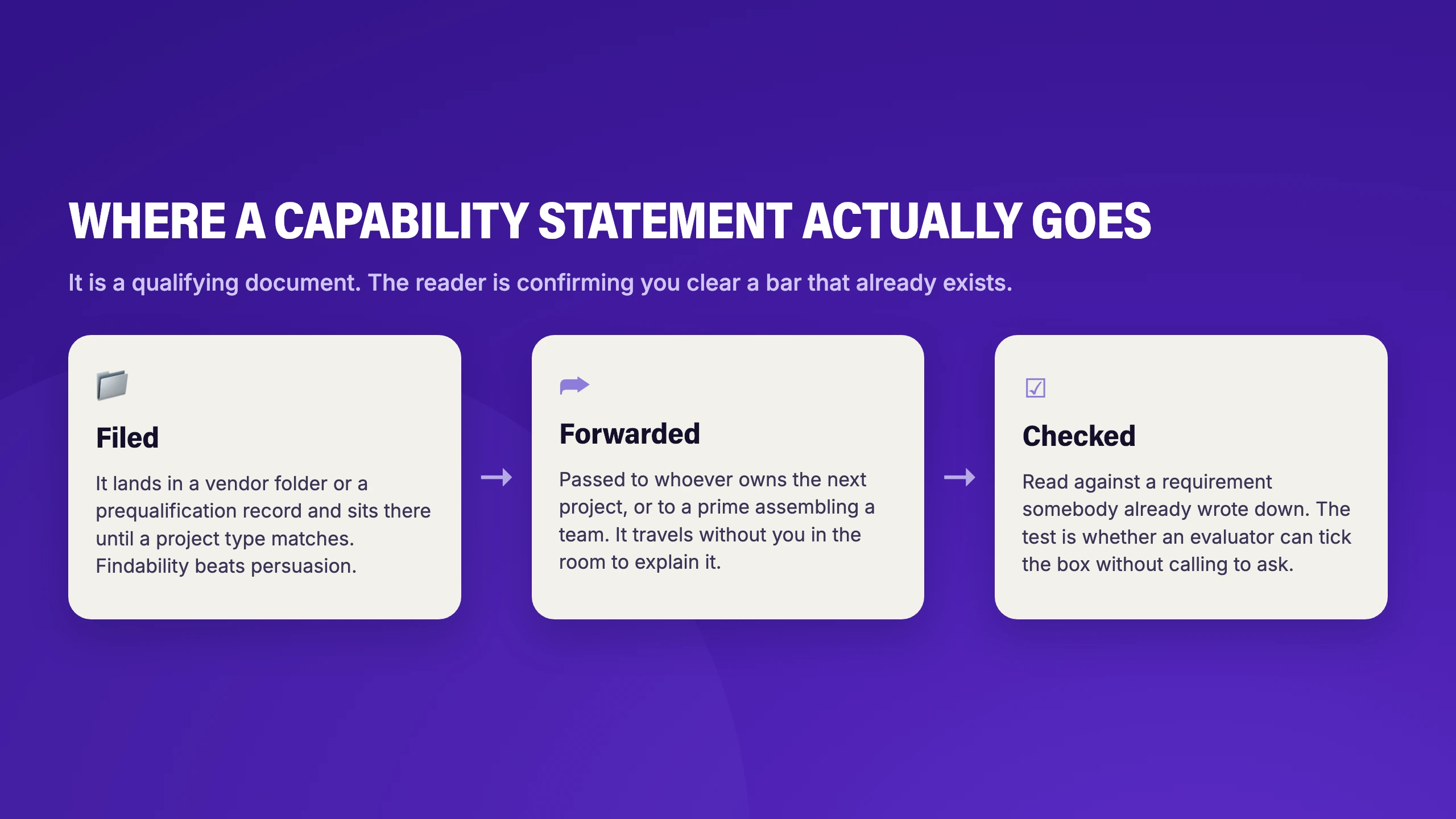 What actually happens to a capability statement: filed in a vendor folder, forwarded to a project owner, or checked against criteria that already exist